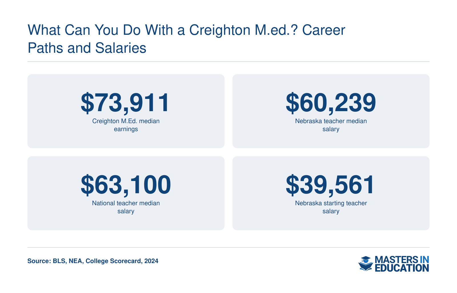 Creighton M.Ed. median earnings $73,911, Nebraska teacher median salary $60,239, national teacher median $63,100, and Nebraska starting salary $39,561.
