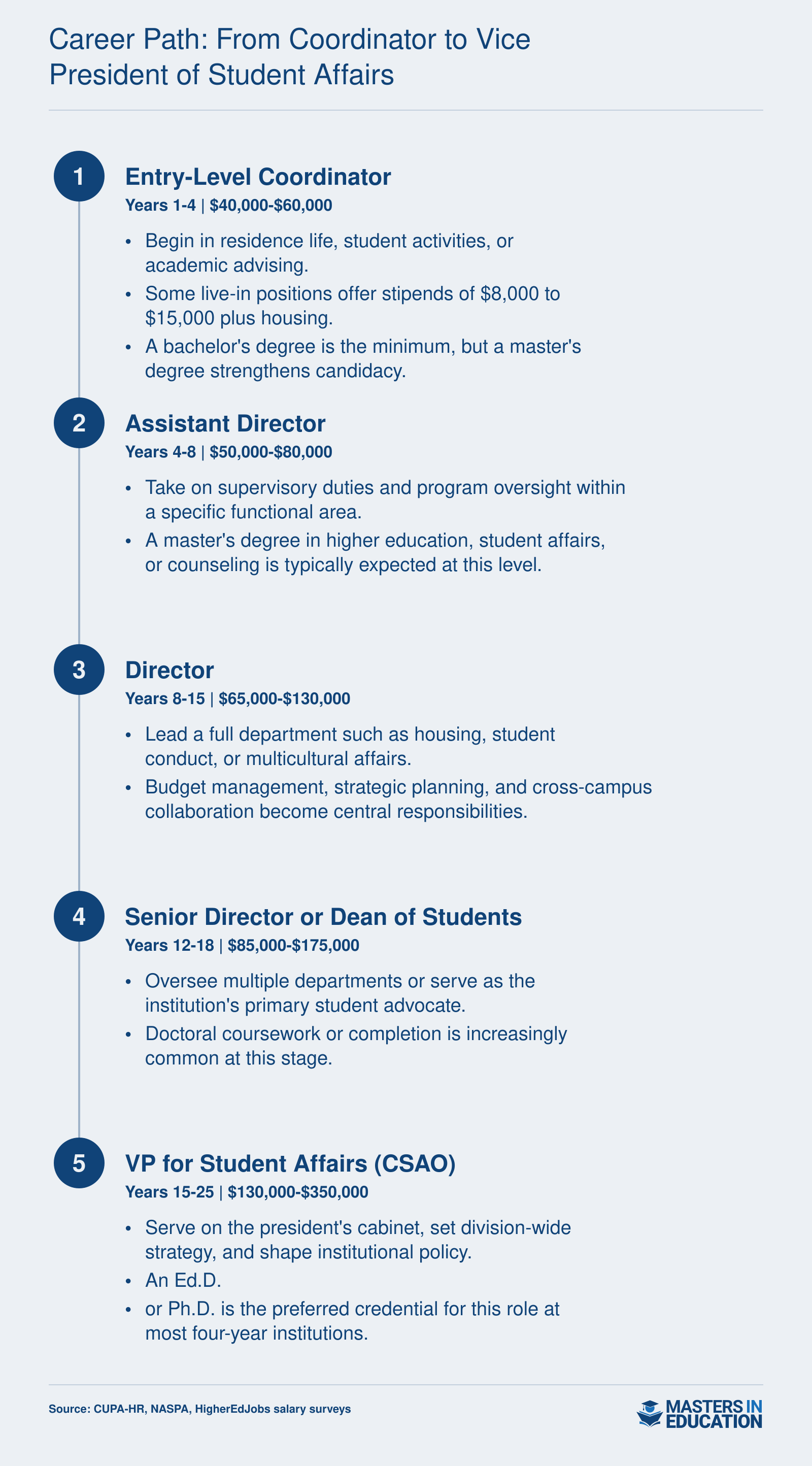 Typical student affairs career progression from entry-level coordinator to vice president, spanning 15 to 25 years with salary ranges at each stage