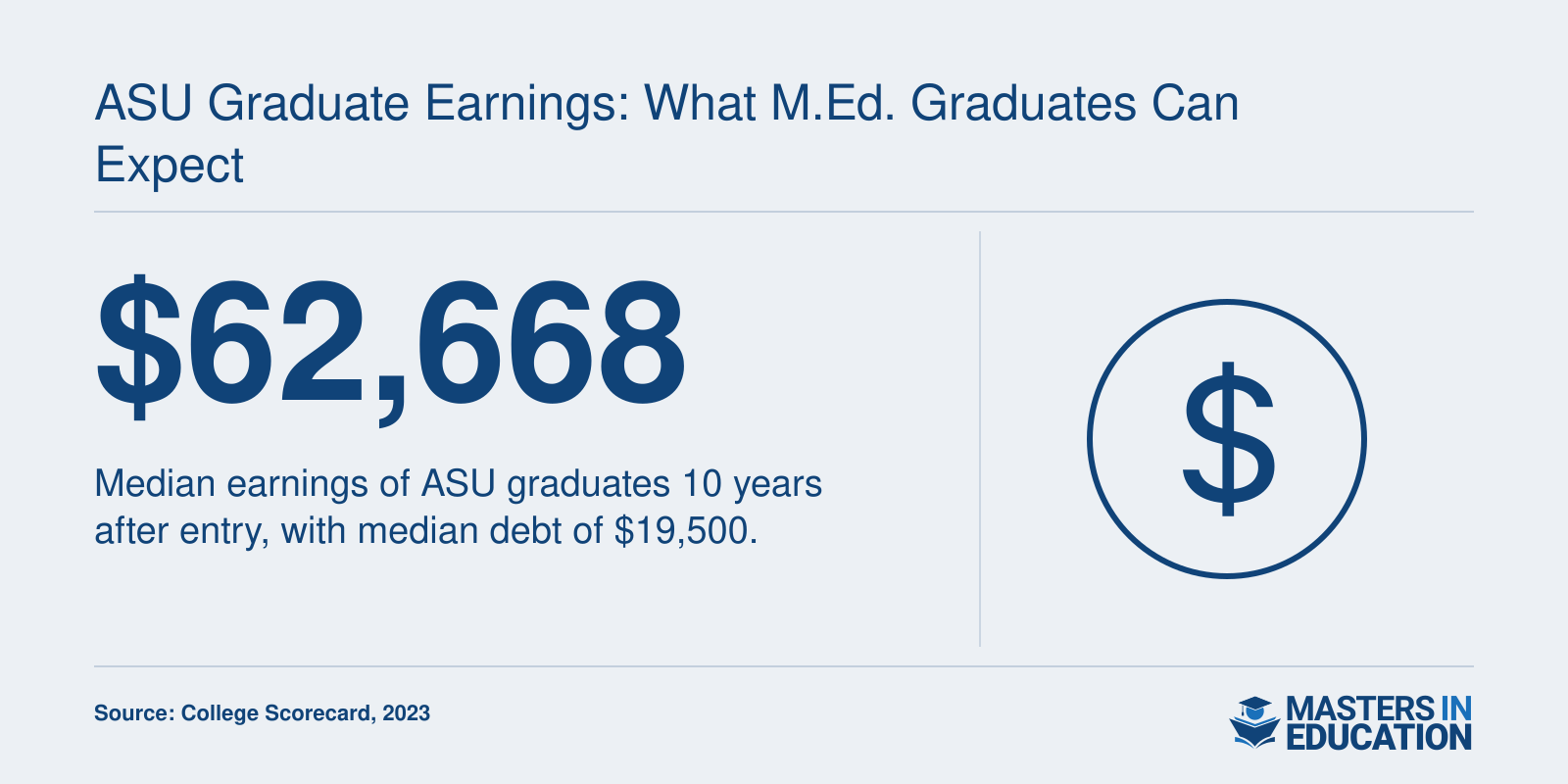 Median earnings of $62,668 for ASU graduates 10 years after entry, with median debt of $19,500, per College Scorecard 2023