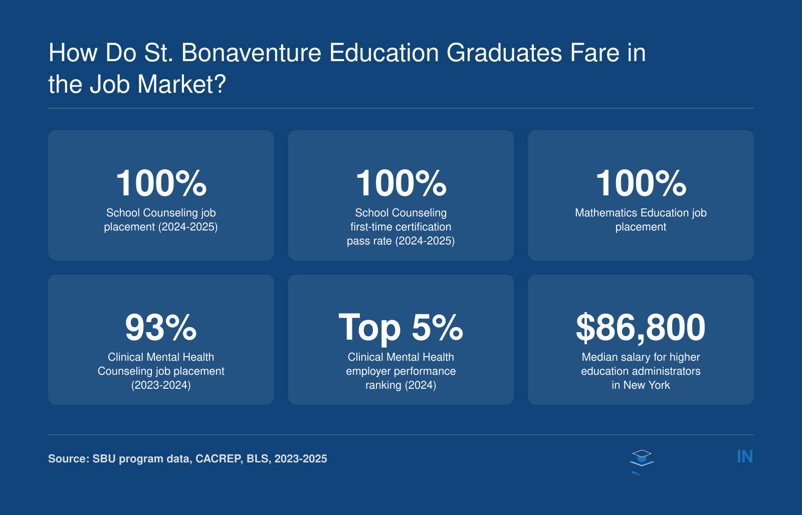 100% job placement for School Counseling and Math Ed, 93% for Clinical Mental Health, top 5% employer ranking, $86,800 salary for higher ed admins.