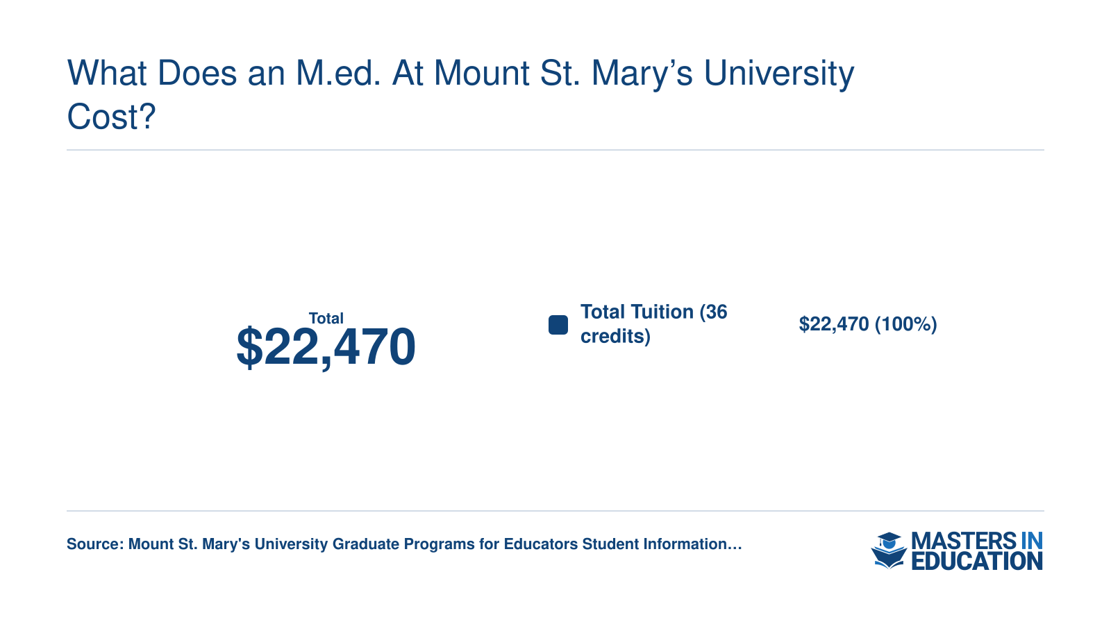 What Does an M.Ed. at Mount St. Mary’s University Cost?