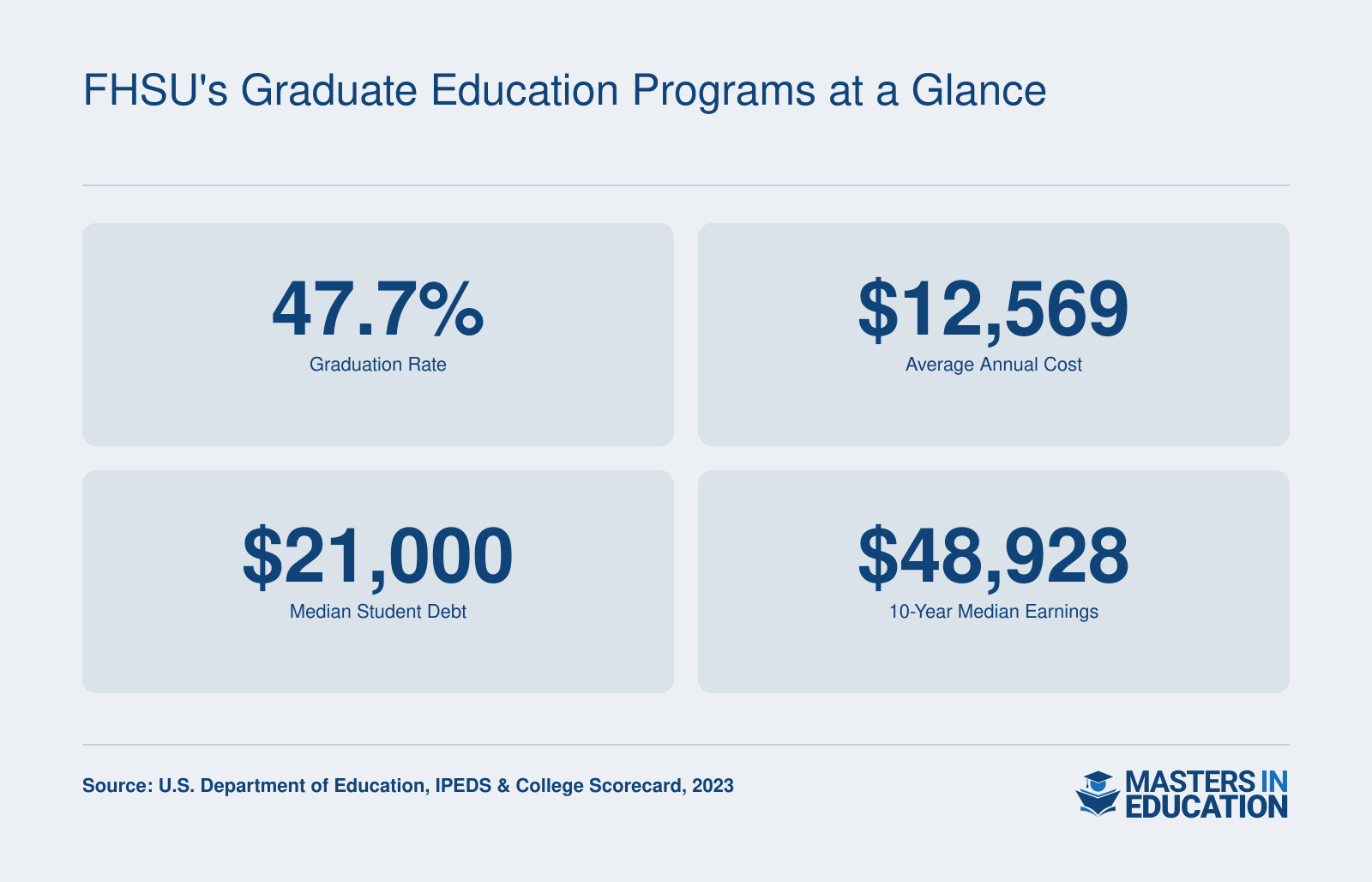 Four key statistics for Fort Hays State University: 47.7% graduation rate, $12,569 average annual cost, $21,000 median student debt, and $48,928 median earnings 10 years after entry, based on 2023 IPEDS and College Scorecard data.