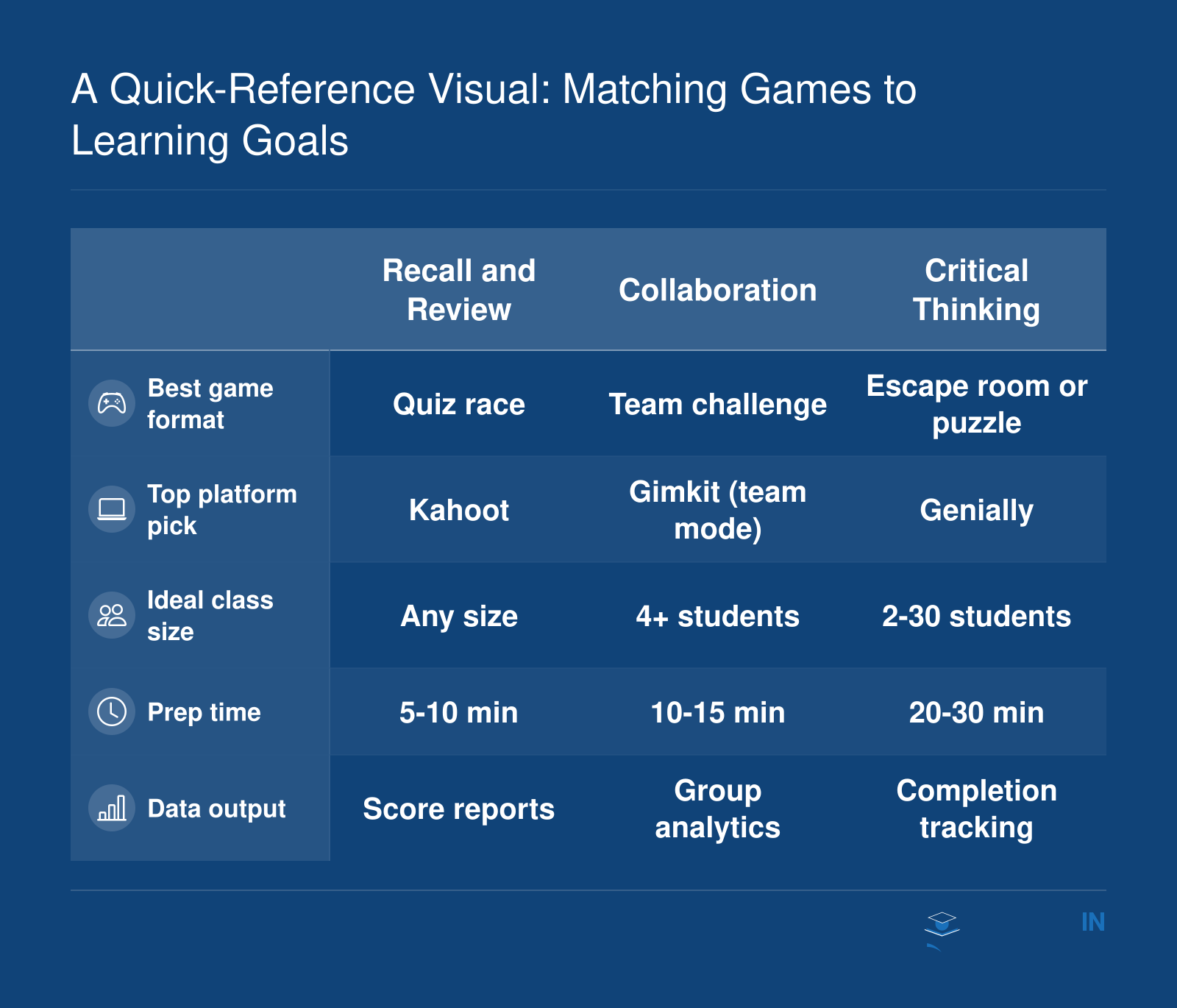 Comparison of four lesson objectives mapped to recommended game types and platforms for virtual classrooms