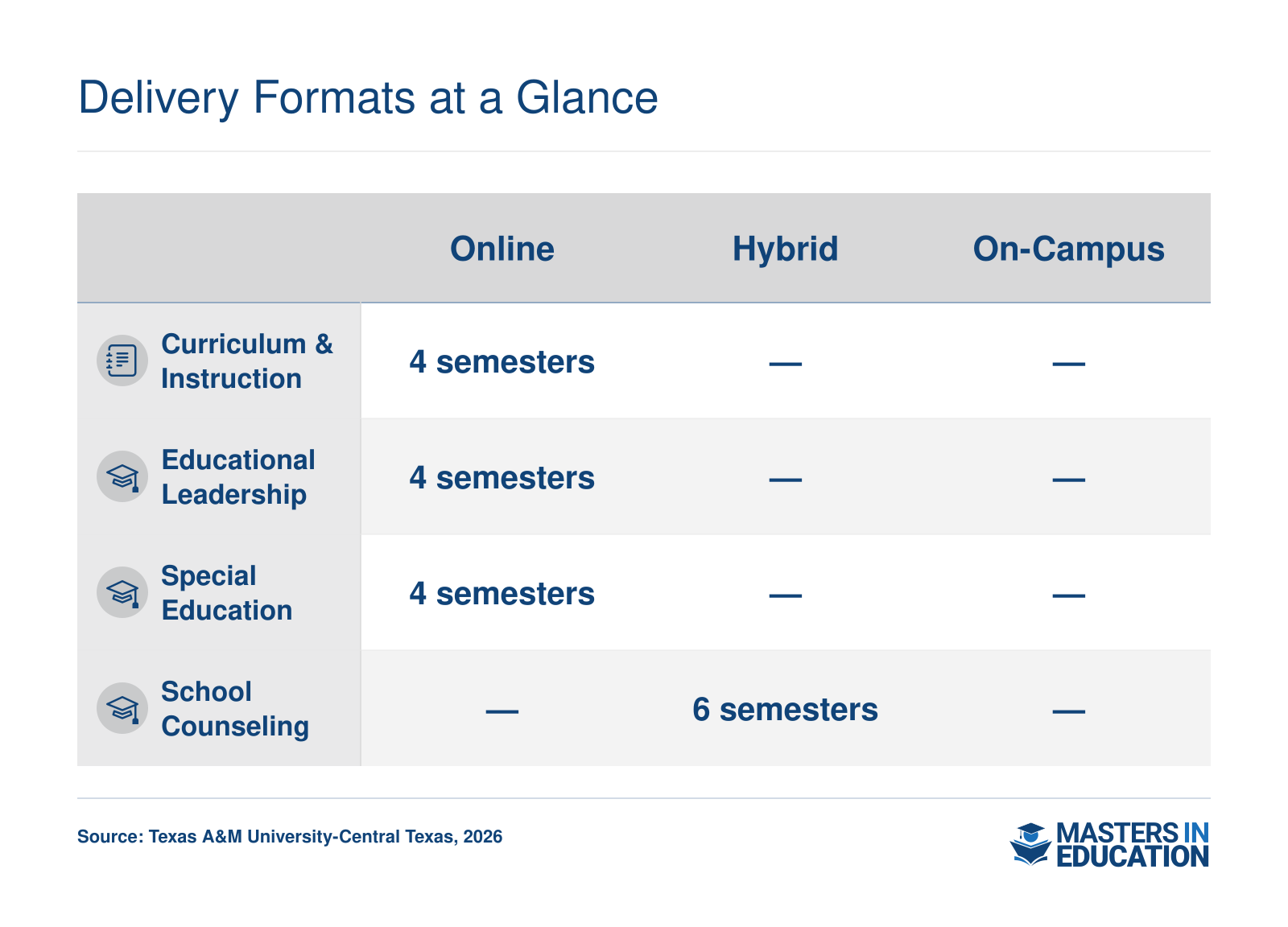 TAMUCT M.Ed. delivery formats: online programs (4 semesters) for Curriculum & Instruction, Educational Leadership, Special Education; hybrid School Counseling (6 semesters).