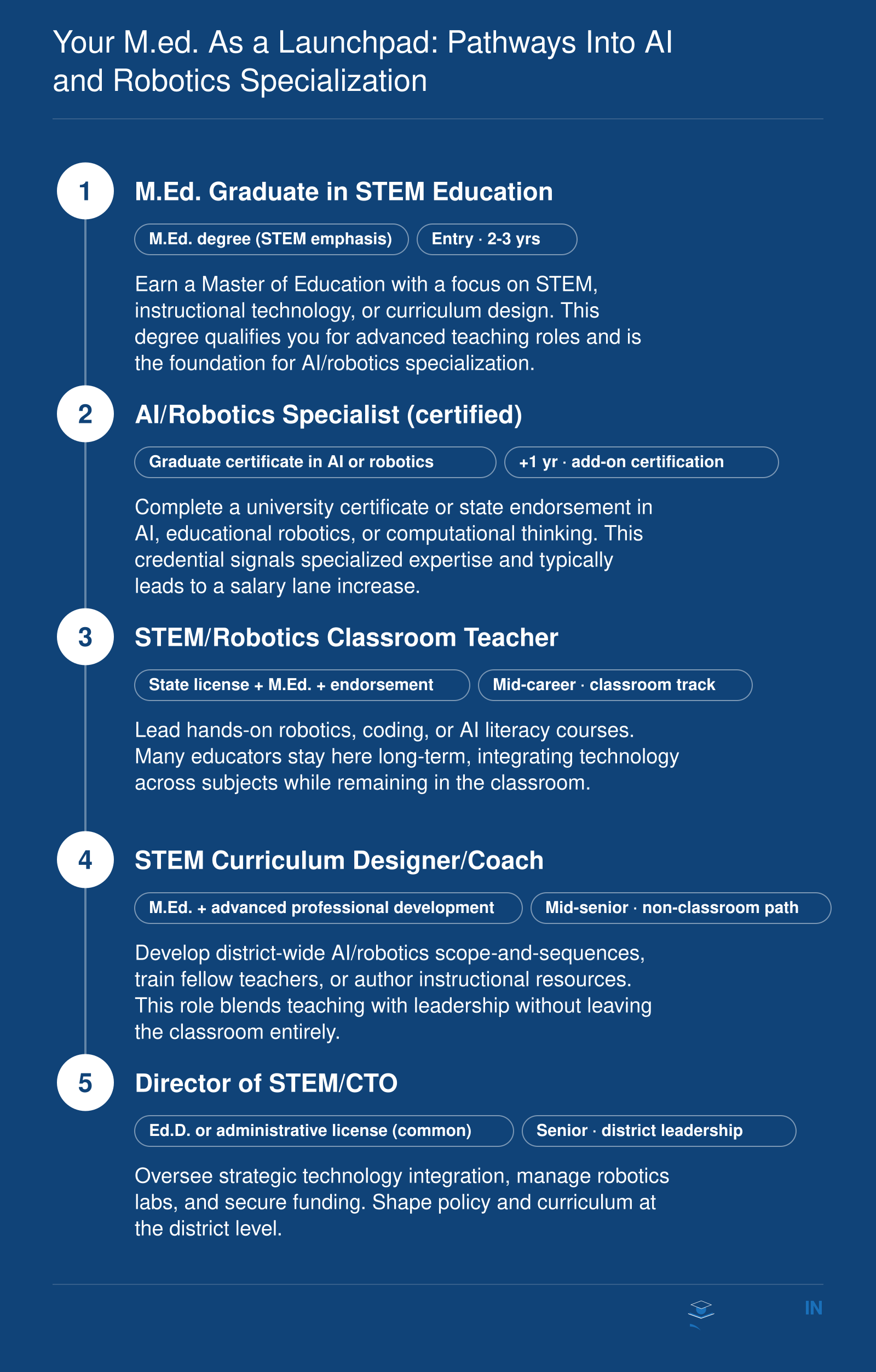 Career progression from M.Ed. to AI and robotics specialist: M.Ed., certification, classroom teacher, curriculum designer, district director.