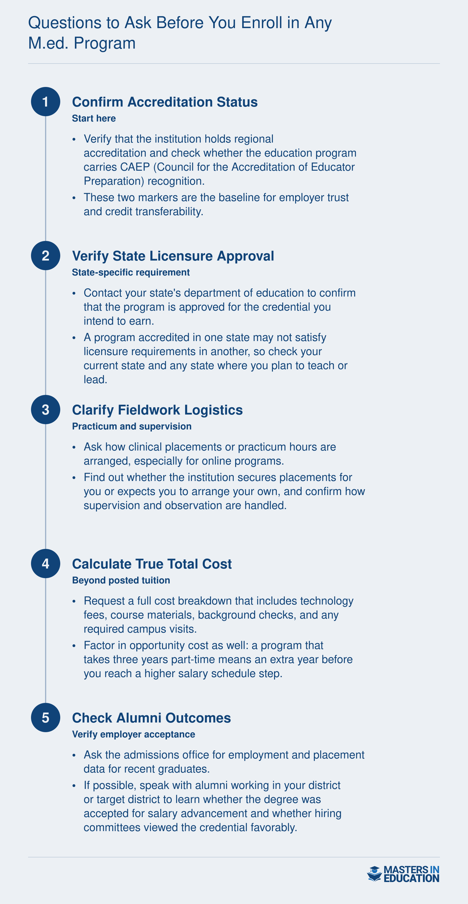 Five-step pre-enrollment checklist covering accreditation, licensure, fieldwork, cost, and alumni outcomes for M.Ed. candidates