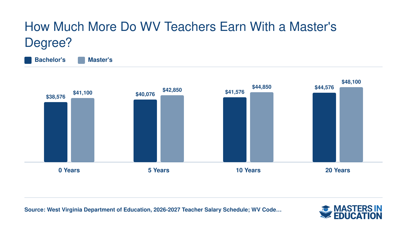 West Virginia teacher salaries comparing bachelor's and master's degrees at 0, 5, 10, and 20 years of experience for 2026-2027