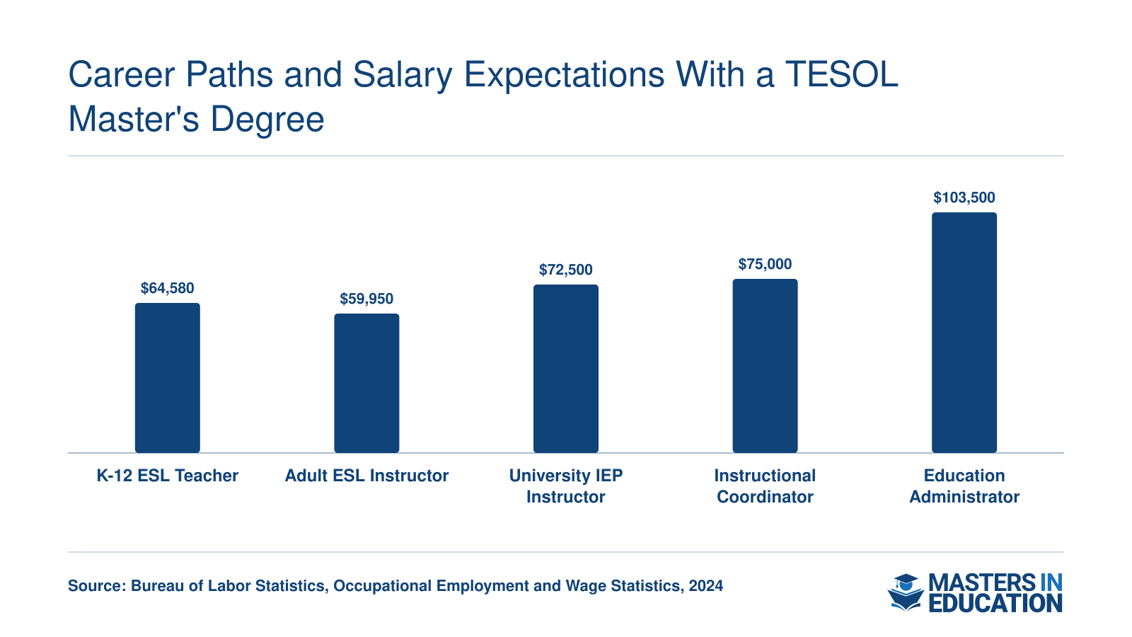 Median annual salaries for five TESOL career paths ranging from $59,950 for adult ESL instructors to $103,500 for education administrators, per BLS data