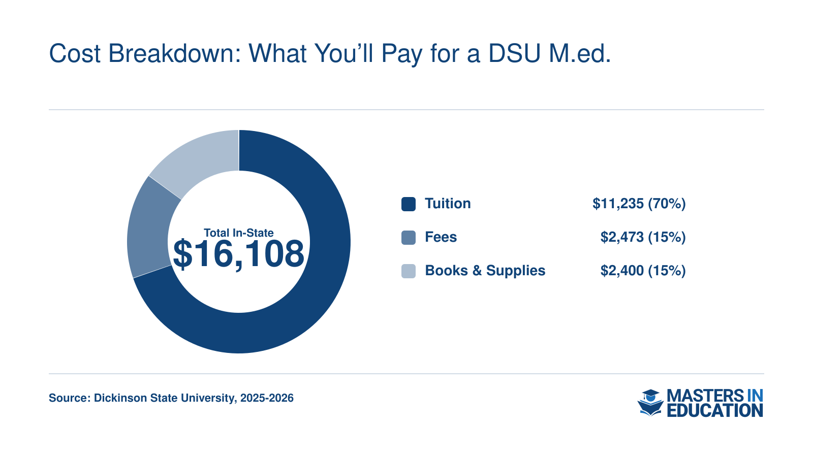In-state total cost for a DSU M.Ed. is $16,108, comprised of $11,235 tuition, $2,473 fees, and $2,400 books and supplies for 2025-2026.