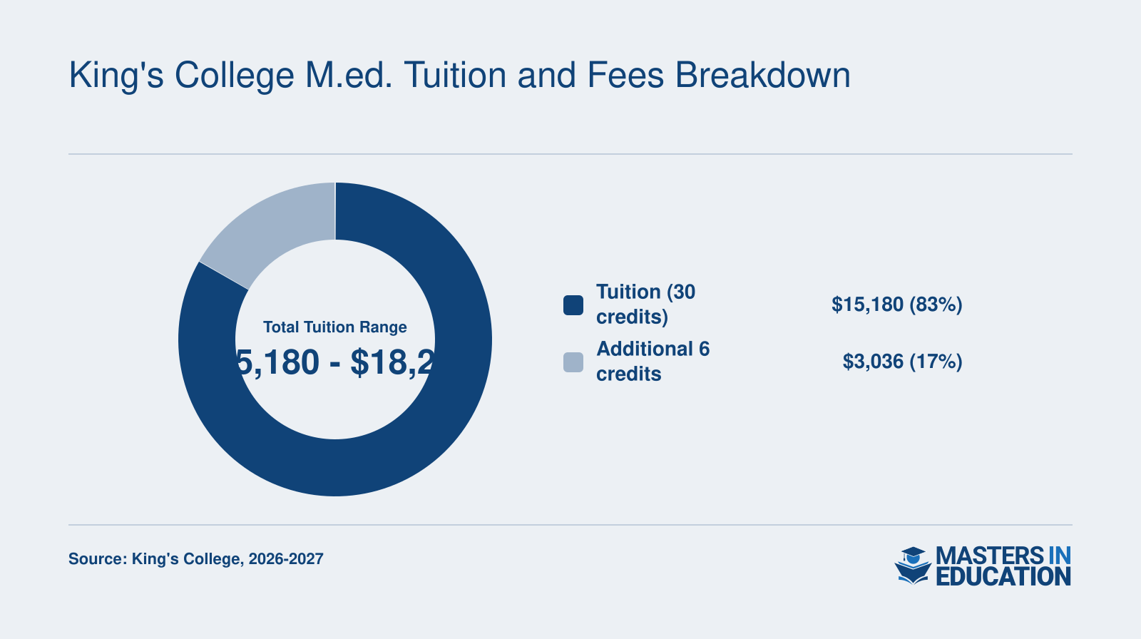 King's College M.Ed. tuition of $15,180 to $18,216 for the 2026-2027 academic year, based on $506 per credit for 30 to 36 credits.