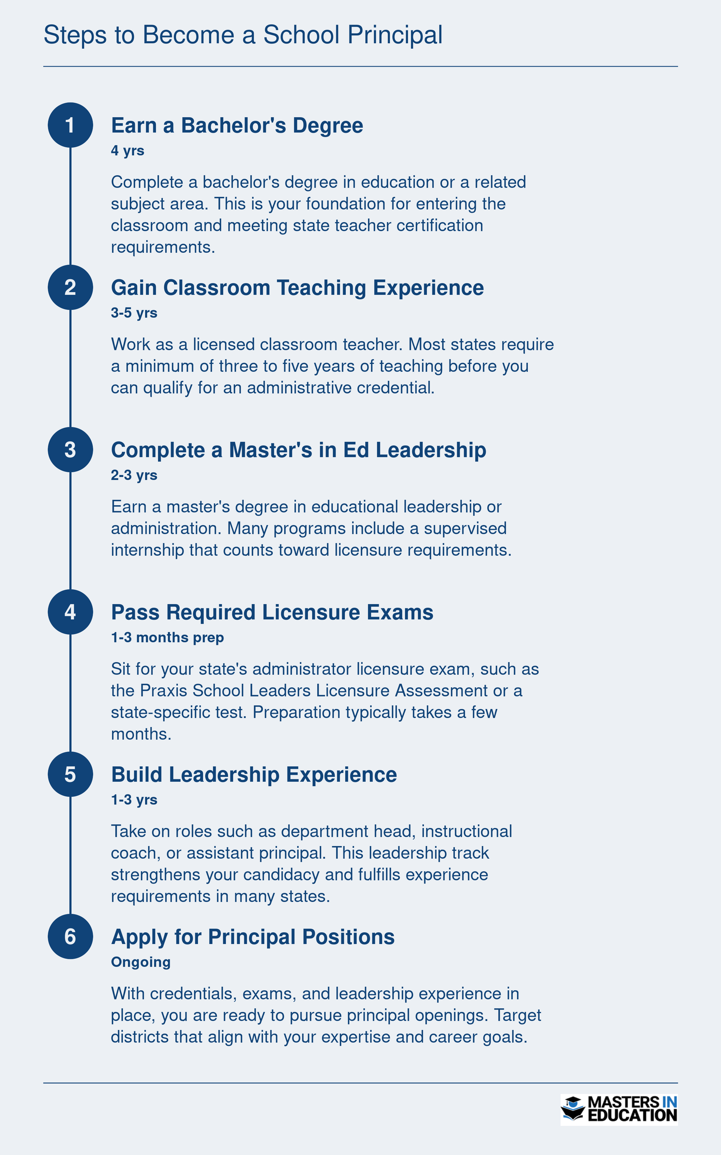 Six-step timeline to become a school principal, from earning a bachelor's degree through applying for principal positions, spanning roughly 8 to 13 years