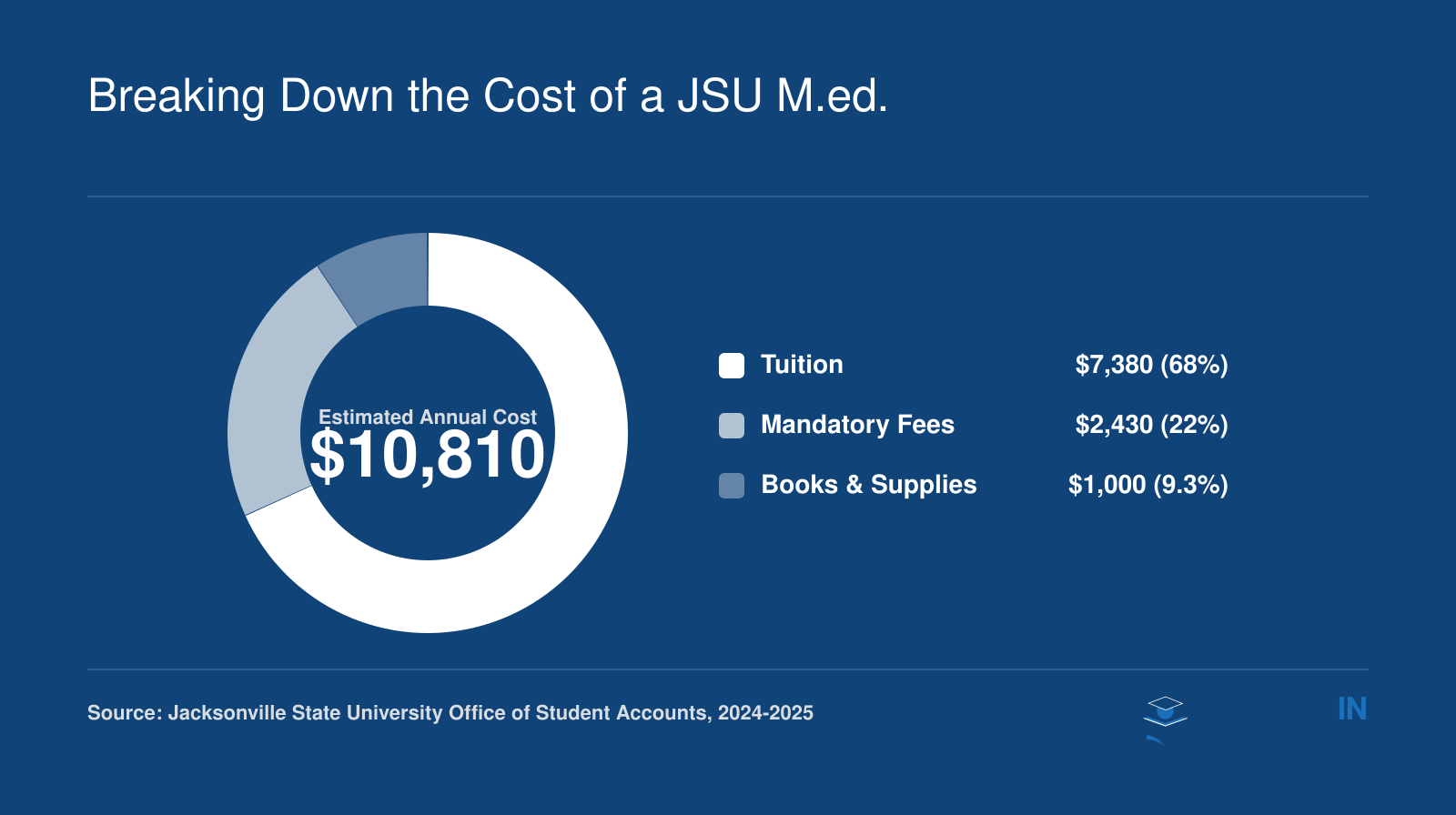 Estimated annual direct costs for a full-time JSU M.Ed. student: $7,380 tuition, $2,430 mandatory fees, $1,000 books and supplies, totaling $10,810 in 2024-2025.