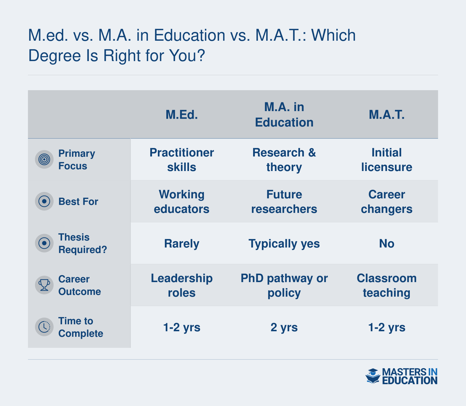 Side-by-side comparison of M.Ed., M.A. in Education, and M.A.T. degrees across focus, audience, thesis, career outcome, and duration