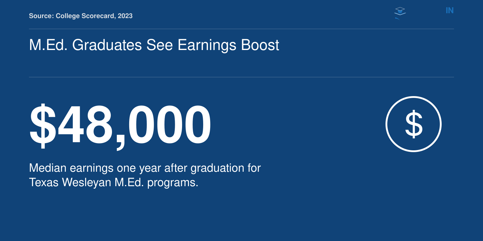 Median earnings of $48,000 one year after graduation for Texas Wesleyan M.Ed. graduates.