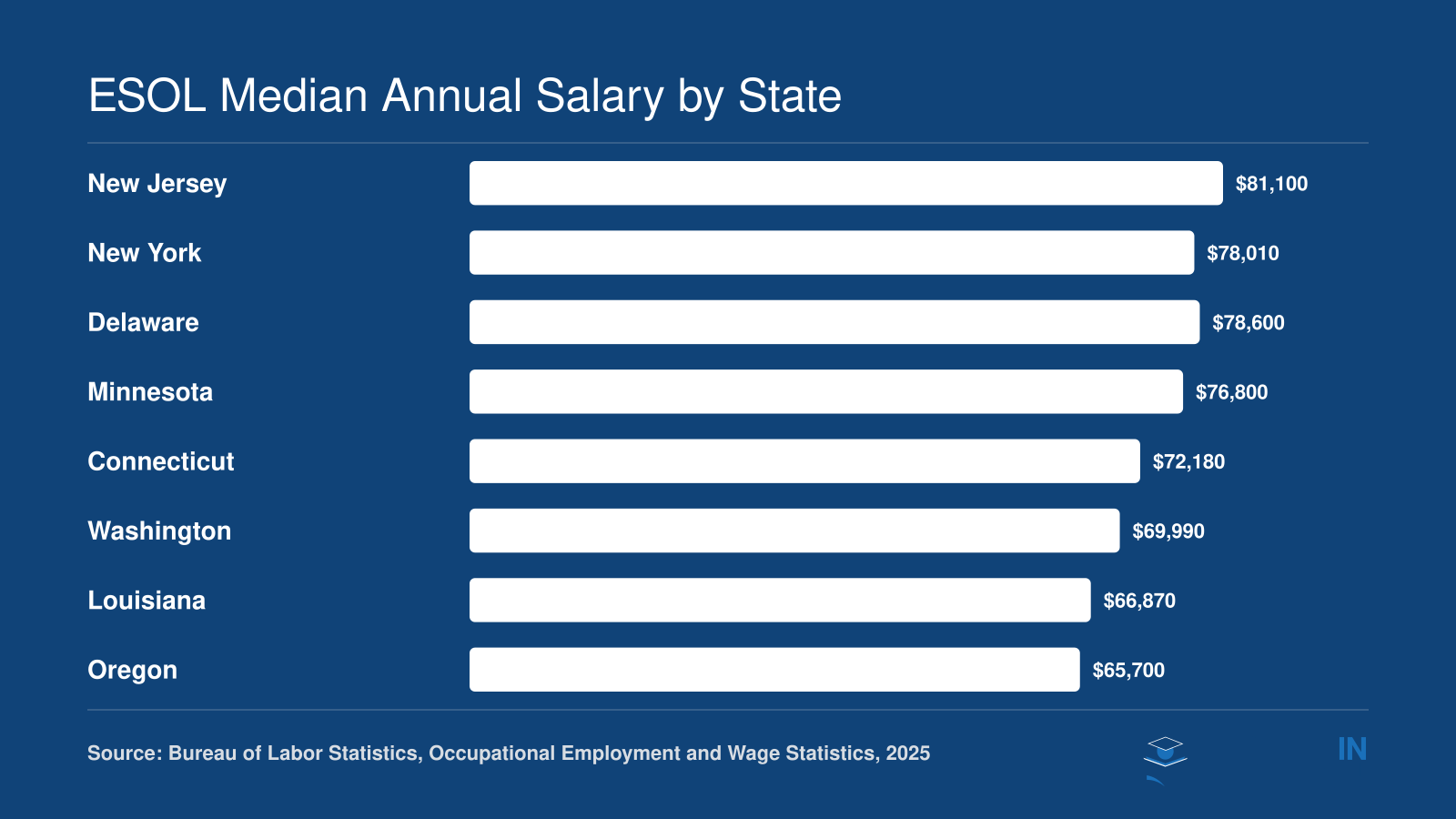 Median annual salaries for ESL instructors across ten states ranging from $81,100 in New Jersey to $64,980 in Wisconsin, 2025 BLS data