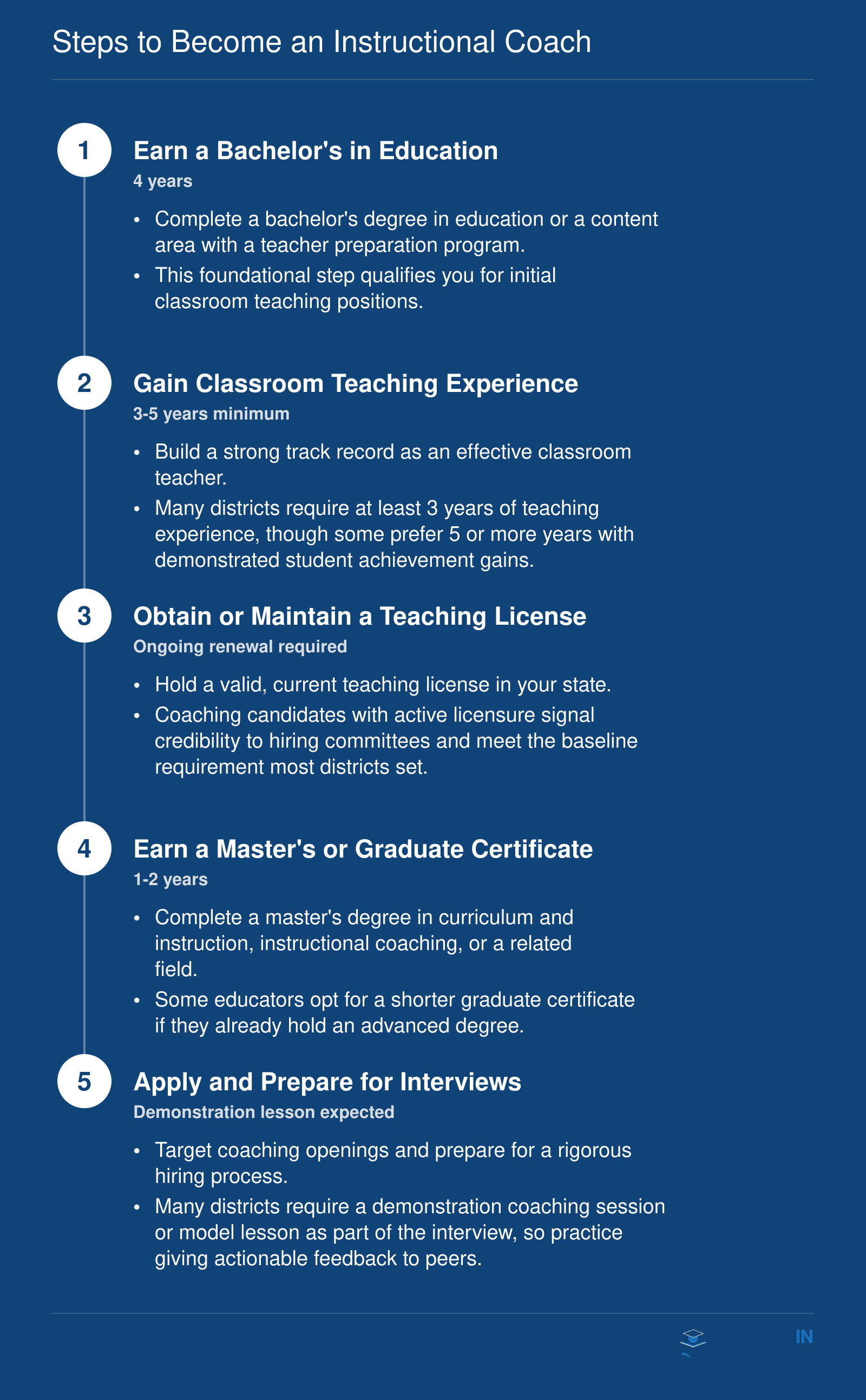 Five step credentialing ladder from bachelor's degree through classroom experience, licensure, master's degree, and coaching interviews