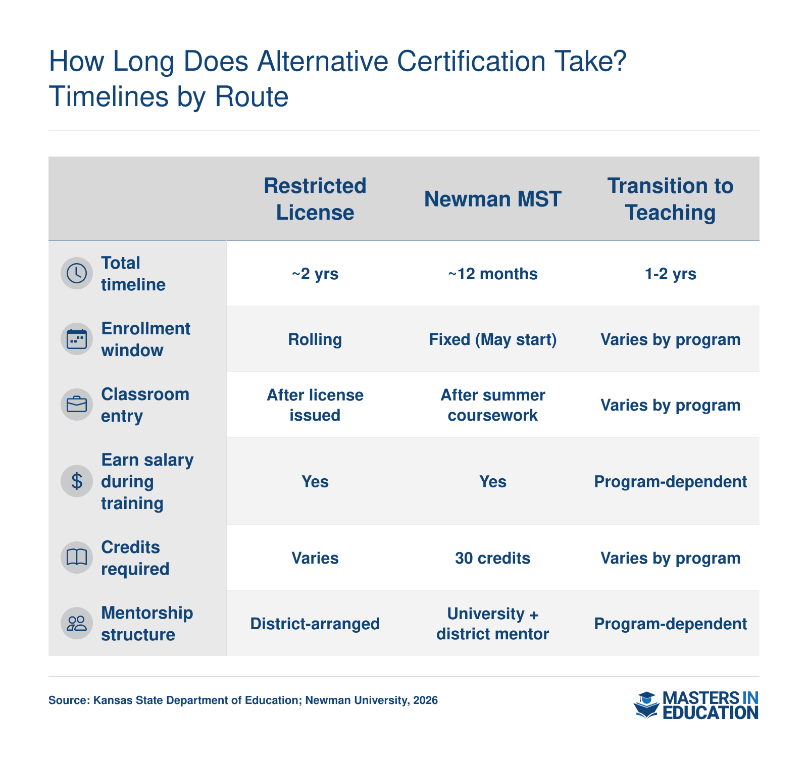 How Long Does Alternative Certification Take? Timelines by Route