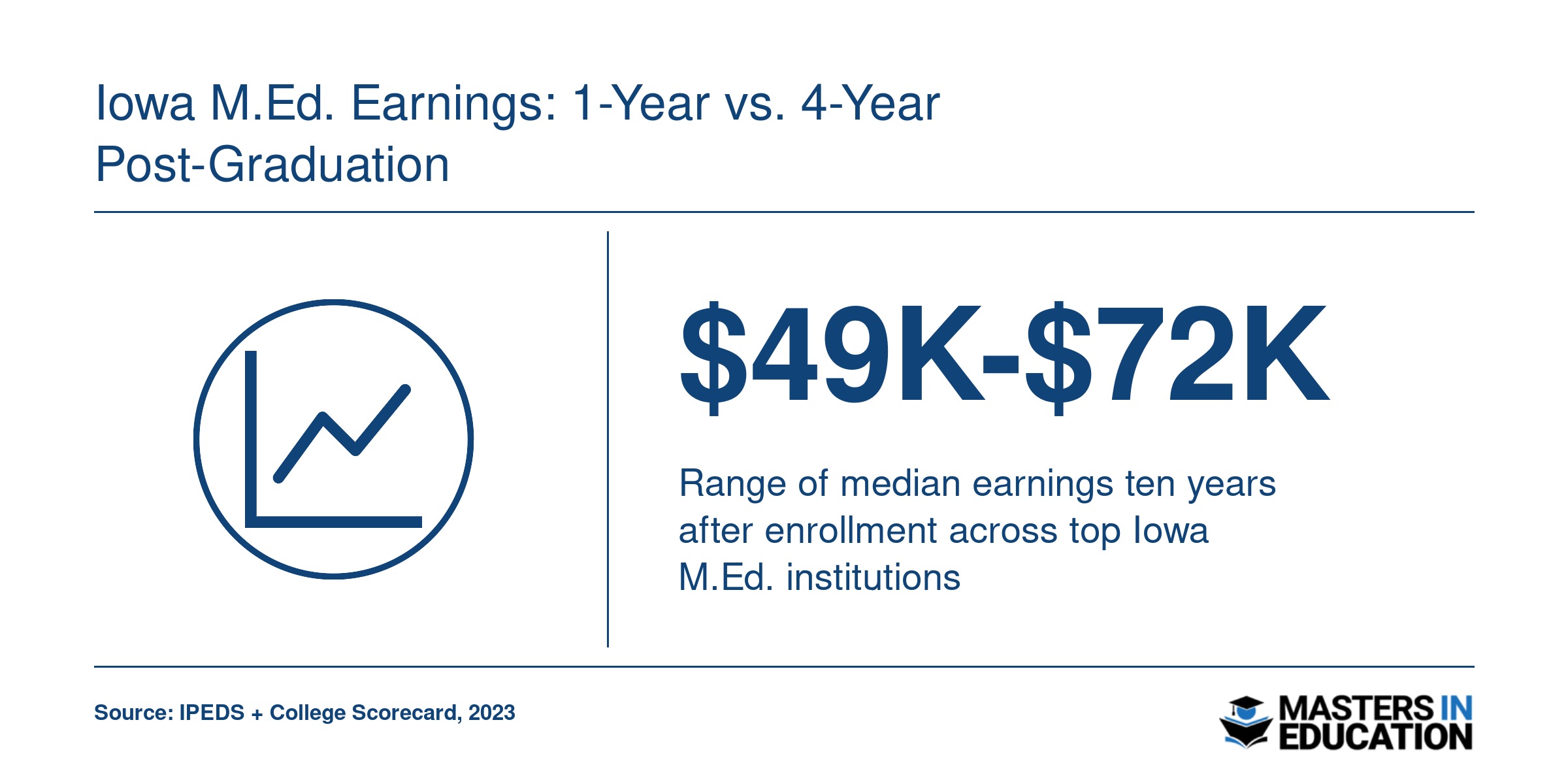 Median ten-year earnings for top Iowa M.Ed. institutions range from $49,000 to $72,000 as of 2023