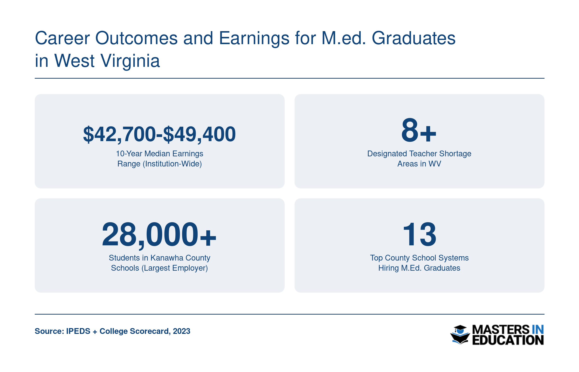 West Virginia M.Ed. graduate earnings range of $42,700 to $49,400, eight-plus teacher shortage areas, and 13 top county school system employers