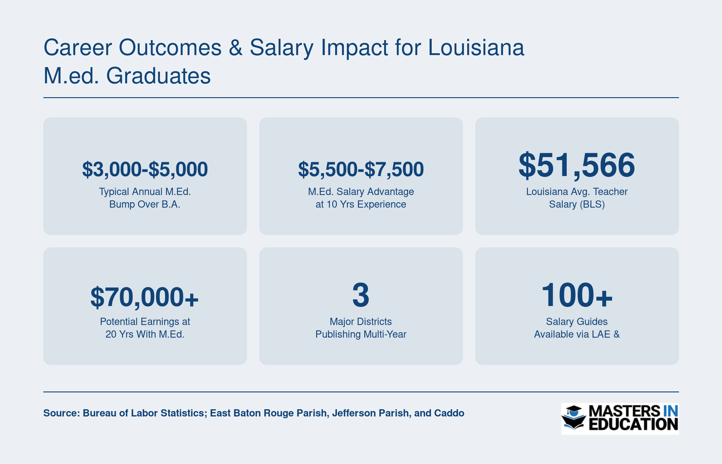 Louisiana master's in education salary bumps ranging from $3,000 to $7,500 annually depending on experience, with average teacher salary of $51,566