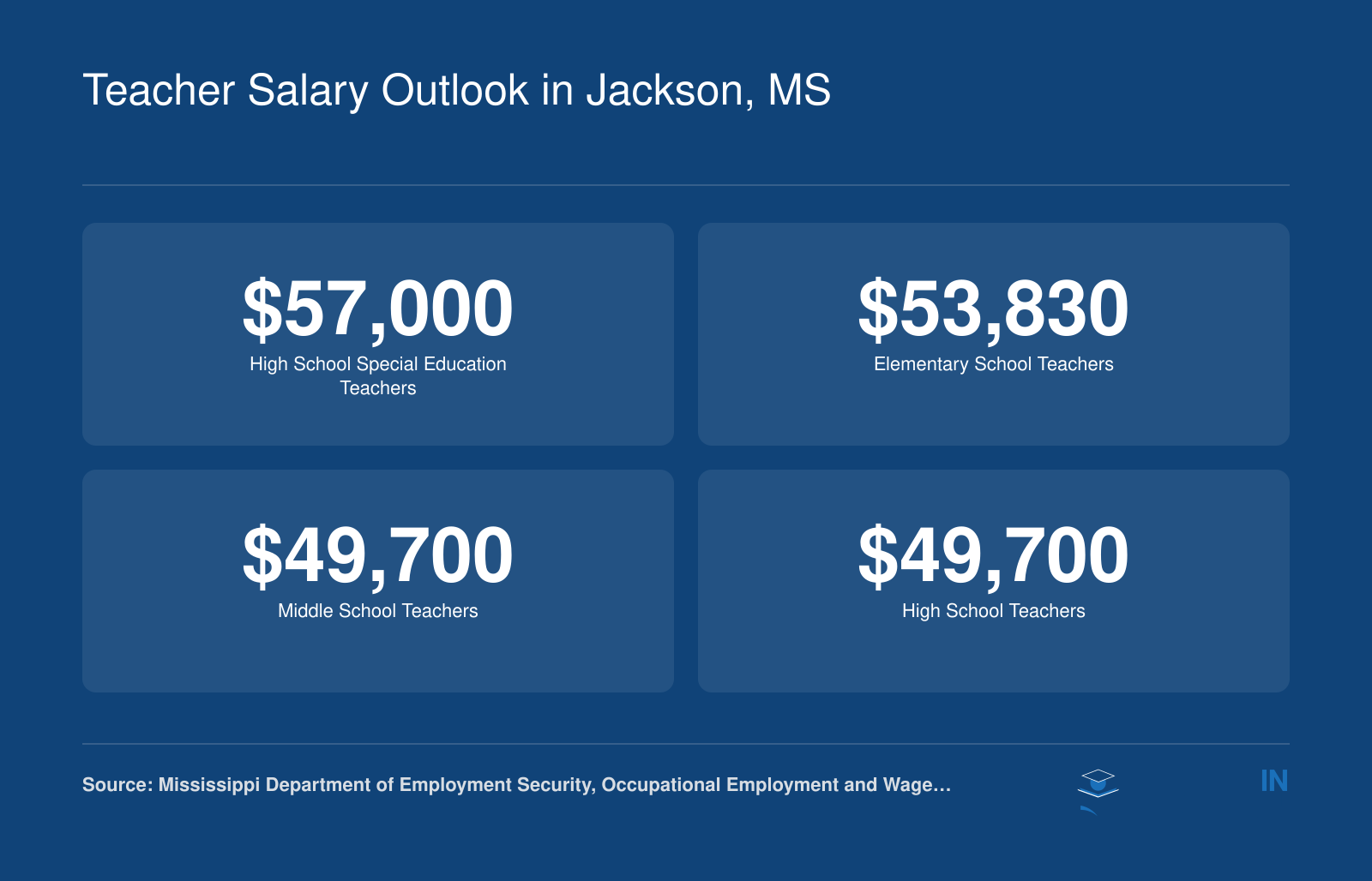 Median annual wages for teachers in Mississippi: High School Special Education $57,000, Elementary $53,830, Middle School and High School $49,700, based on 2024 BLS data.