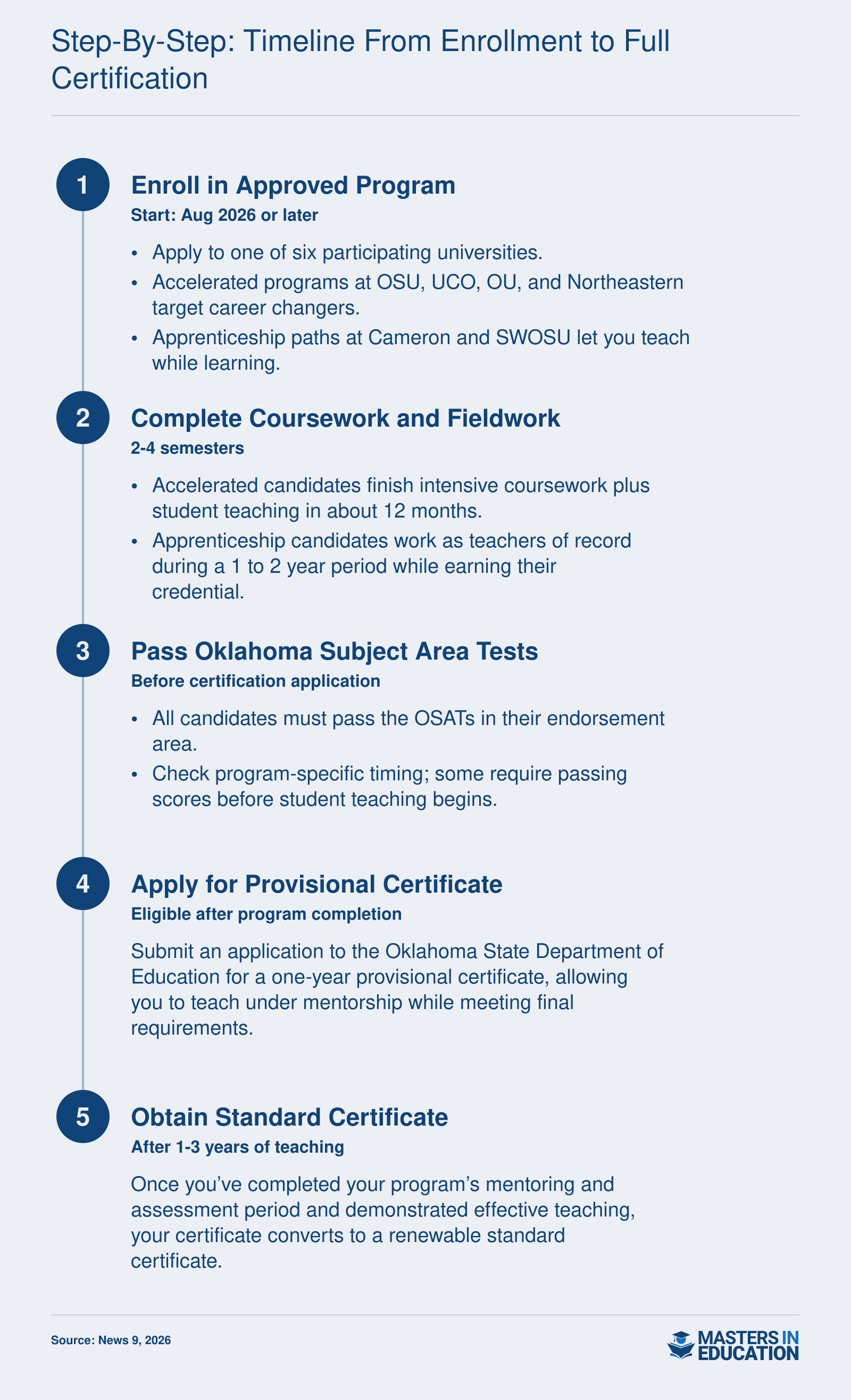 Timeline from enrollment to standard Oklahoma teacher certification through accelerated or apprenticeship pathways, taking approximately 1-3 years