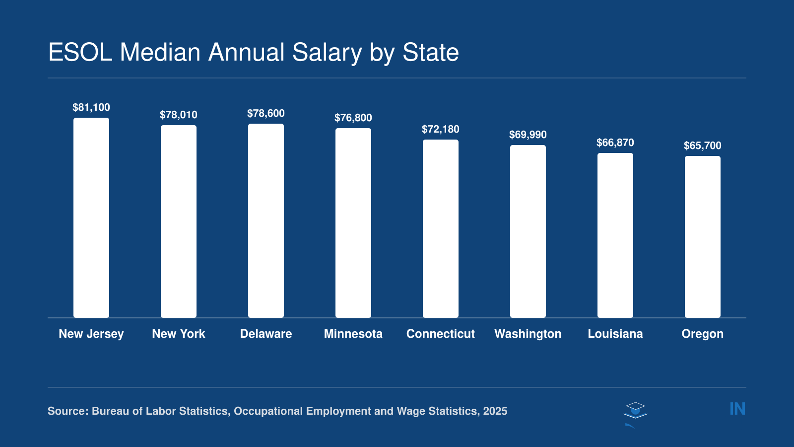 Median annual salaries for ESL instructors across ten states ranging from $81,100 in New Jersey to $64,980 in Wisconsin, 2025 BLS data