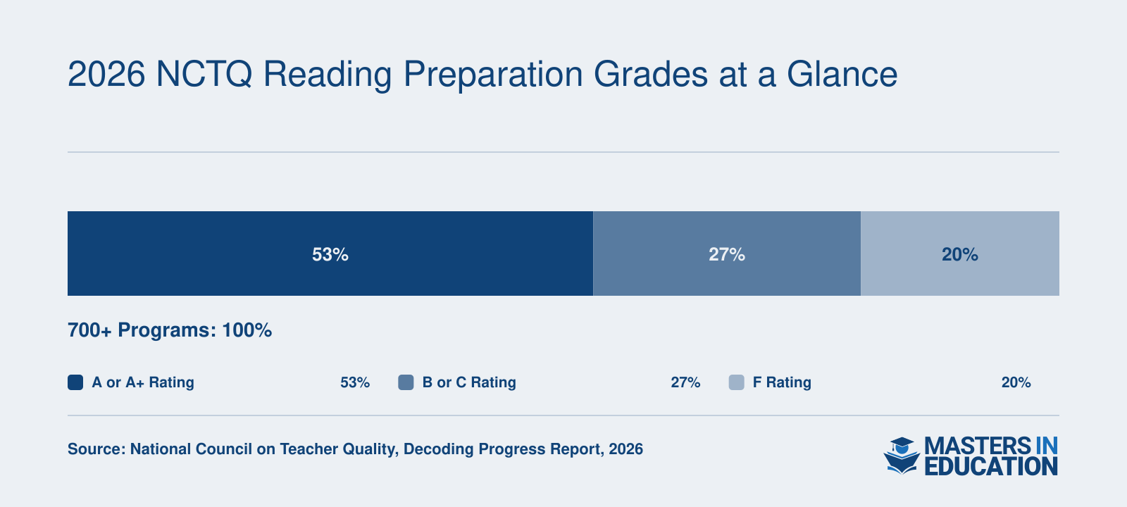 Grade distribution of 700-plus teacher prep programs in the 2026 NCTQ report, with 53% earning A, 27% B or C, and 20% receiving F