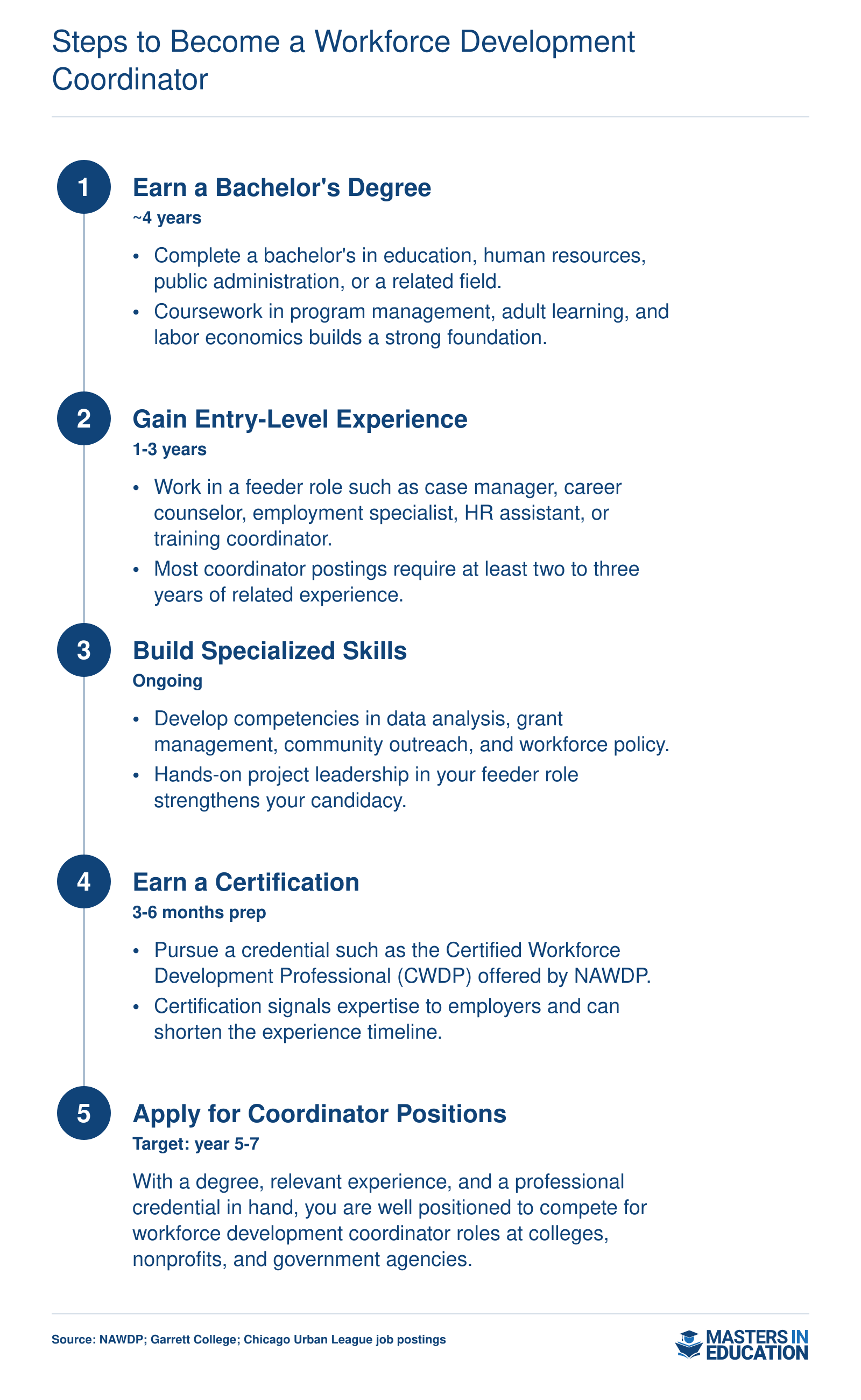 Five-step timeline from bachelor's degree through coordinator role, spanning roughly 5 to 7 years total