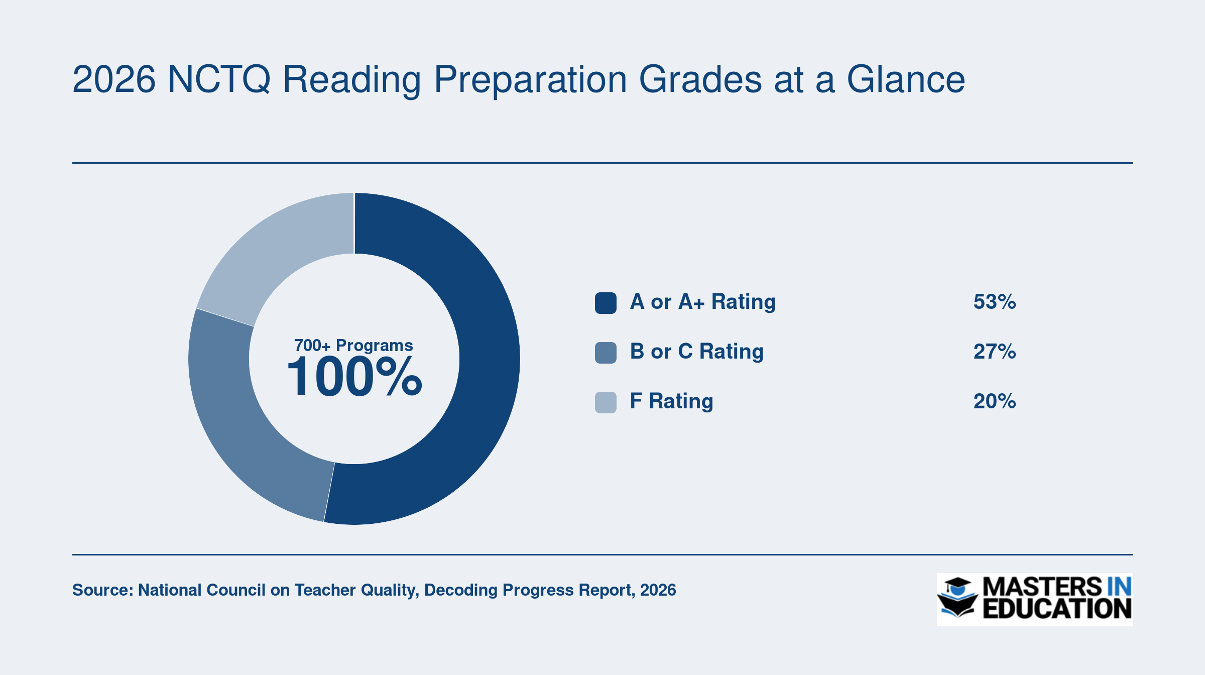 Grade distribution of 700-plus teacher prep programs in the 2026 NCTQ report, with 53% earning A, 27% B or C, and 20% receiving F