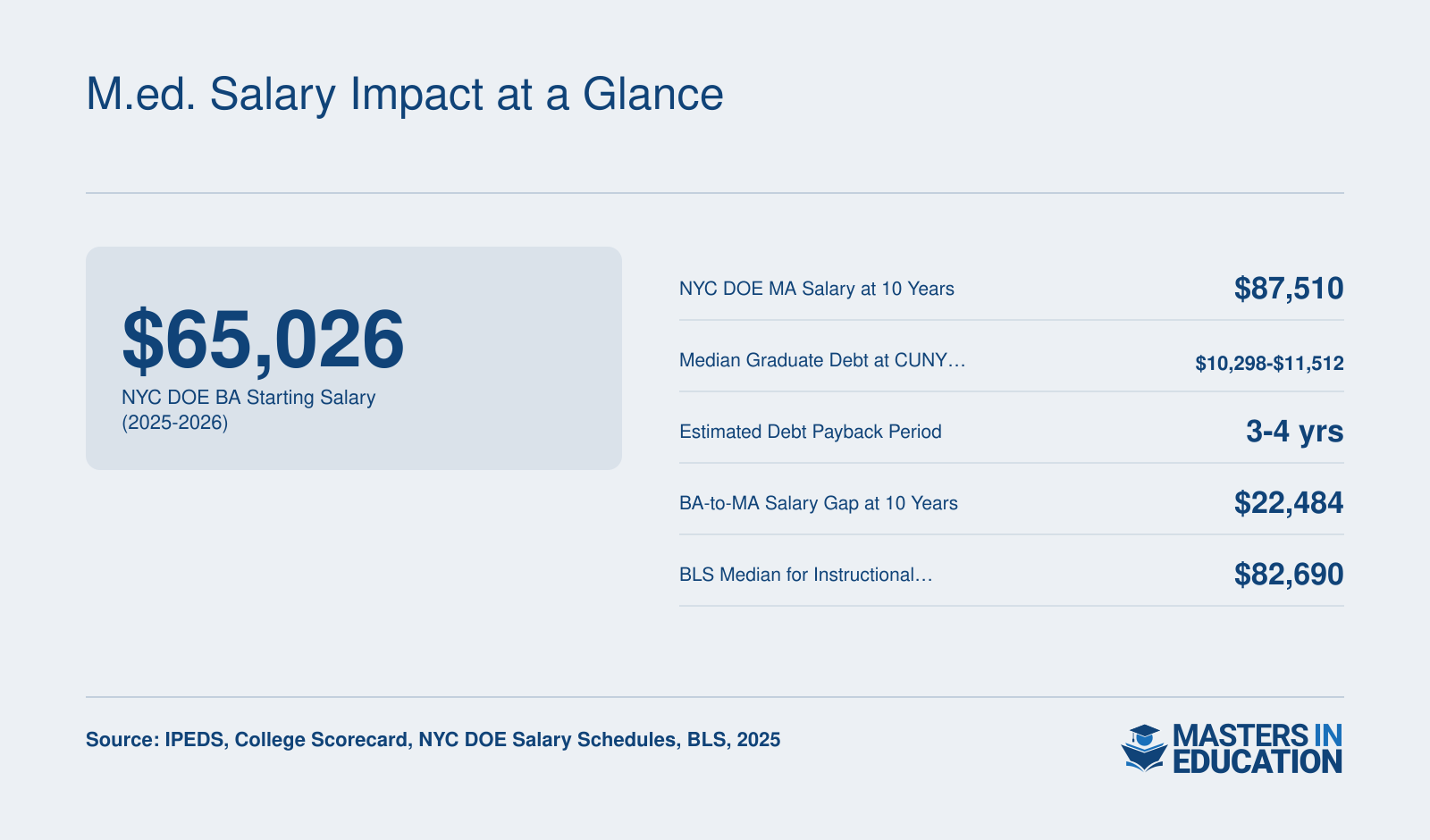 Six salary and debt statistics showing M.Ed. return on investment in New York, including BA-to-MA salary gaps and median graduate debt