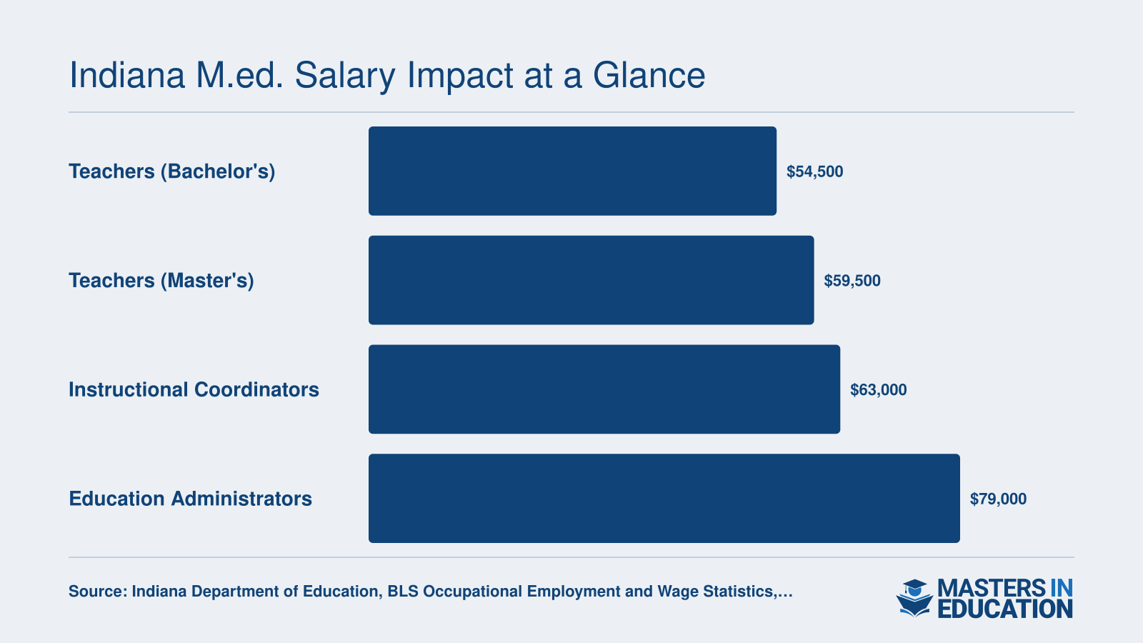 Indiana teacher median salary near $54,500 with a bachelor's vs. $59,500 with a master's, plus instructional coordinator and administrator benchmarks