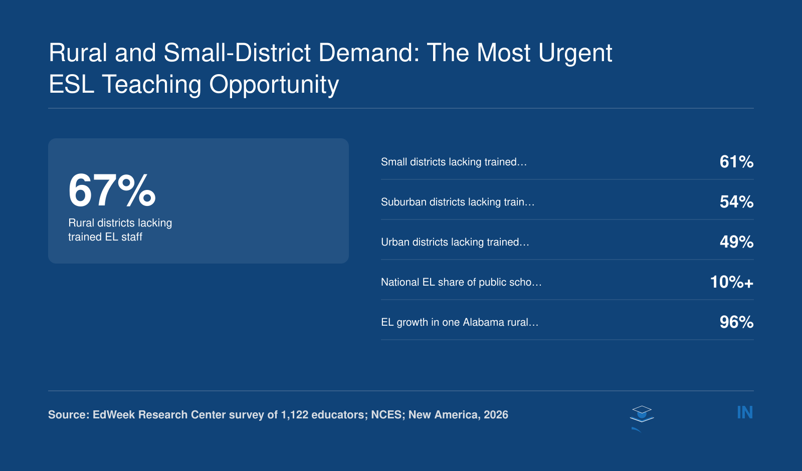 Rural and Small-District Demand: The Most Urgent ESL Teaching Opportunity