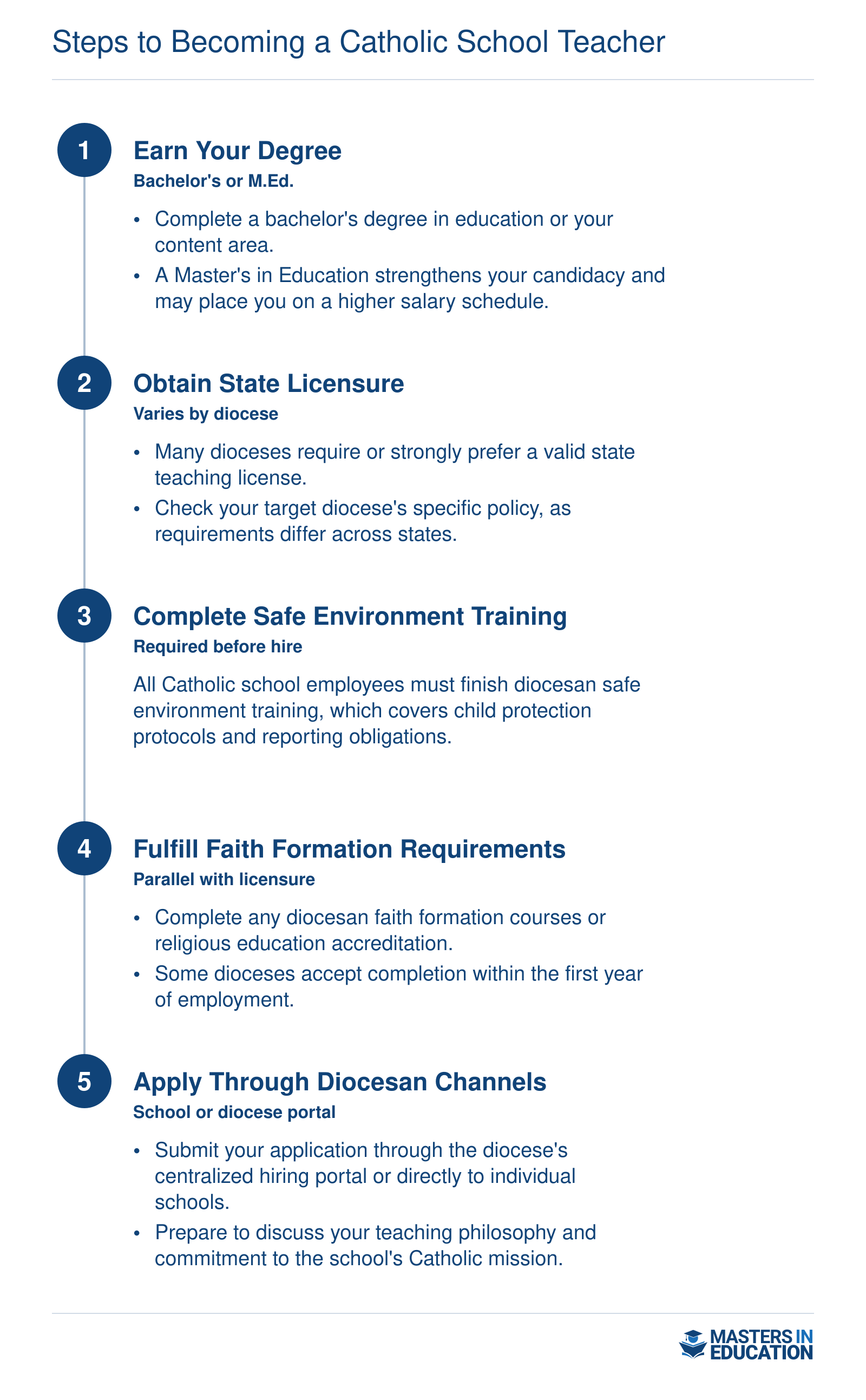 Five-step credentialing pathway for Catholic school teachers covering degree, licensure, safe environment training, faith formation, and application