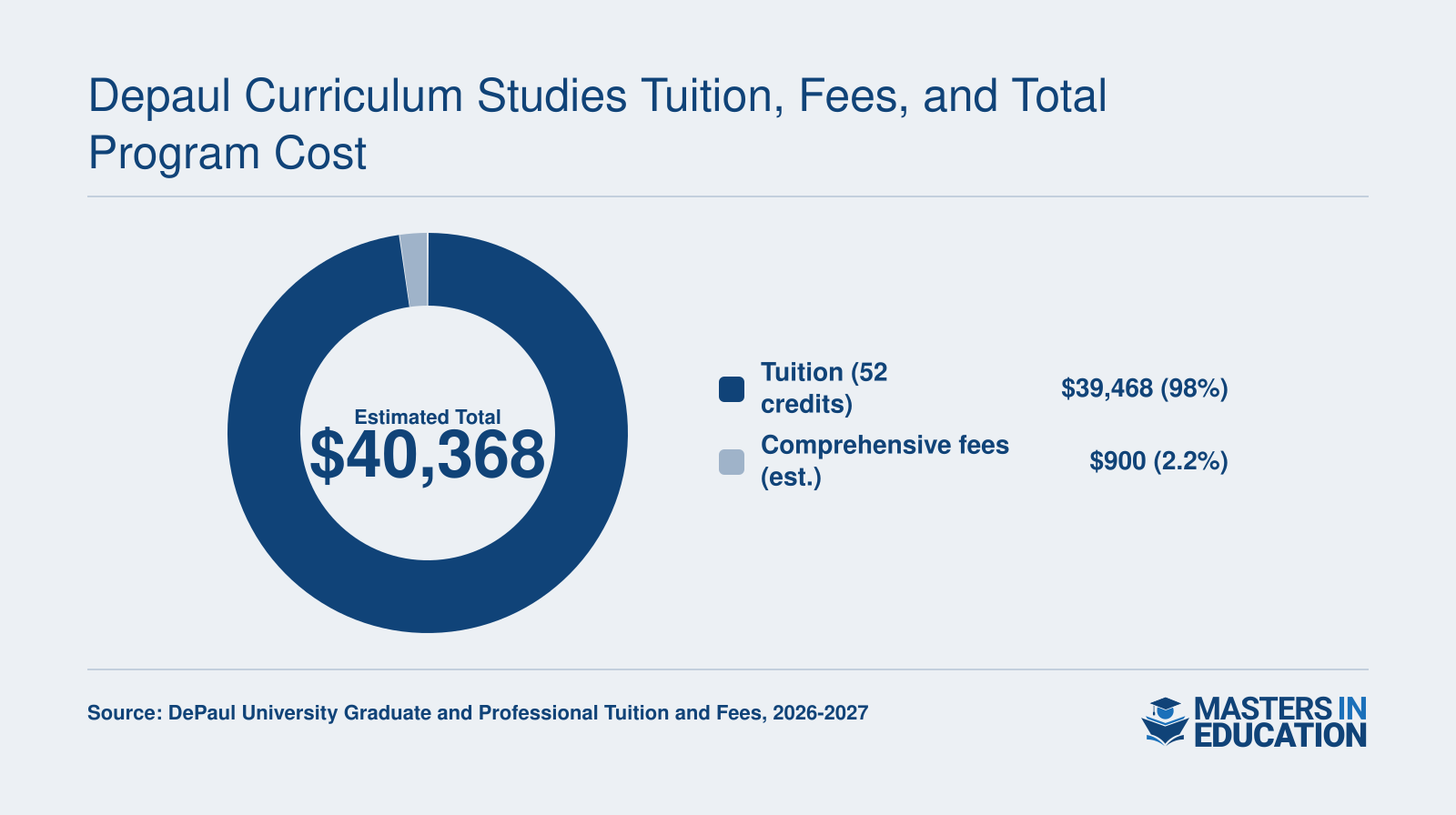 Estimated total cost of $40,368 for DePaul M.Ed. in Curriculum Studies, 2026-2027, broken into tuition and fees