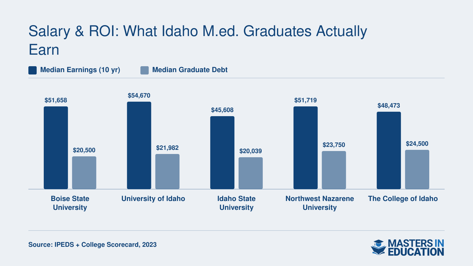 Median ten-year earnings and graduate debt at five Idaho universities, ranging from $45,608 to $54,670 in earnings