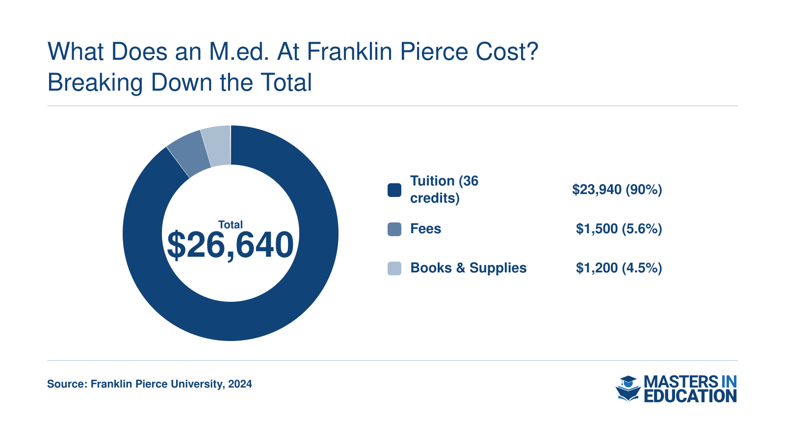 What Does an M.Ed. at Franklin Pierce Cost? Breaking Down the Total