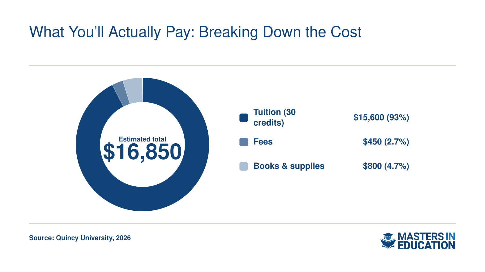 Estimated total M.Ed. cost of $16,850, split into $15,600 tuition, $450 fees, and $800 books and supplies.