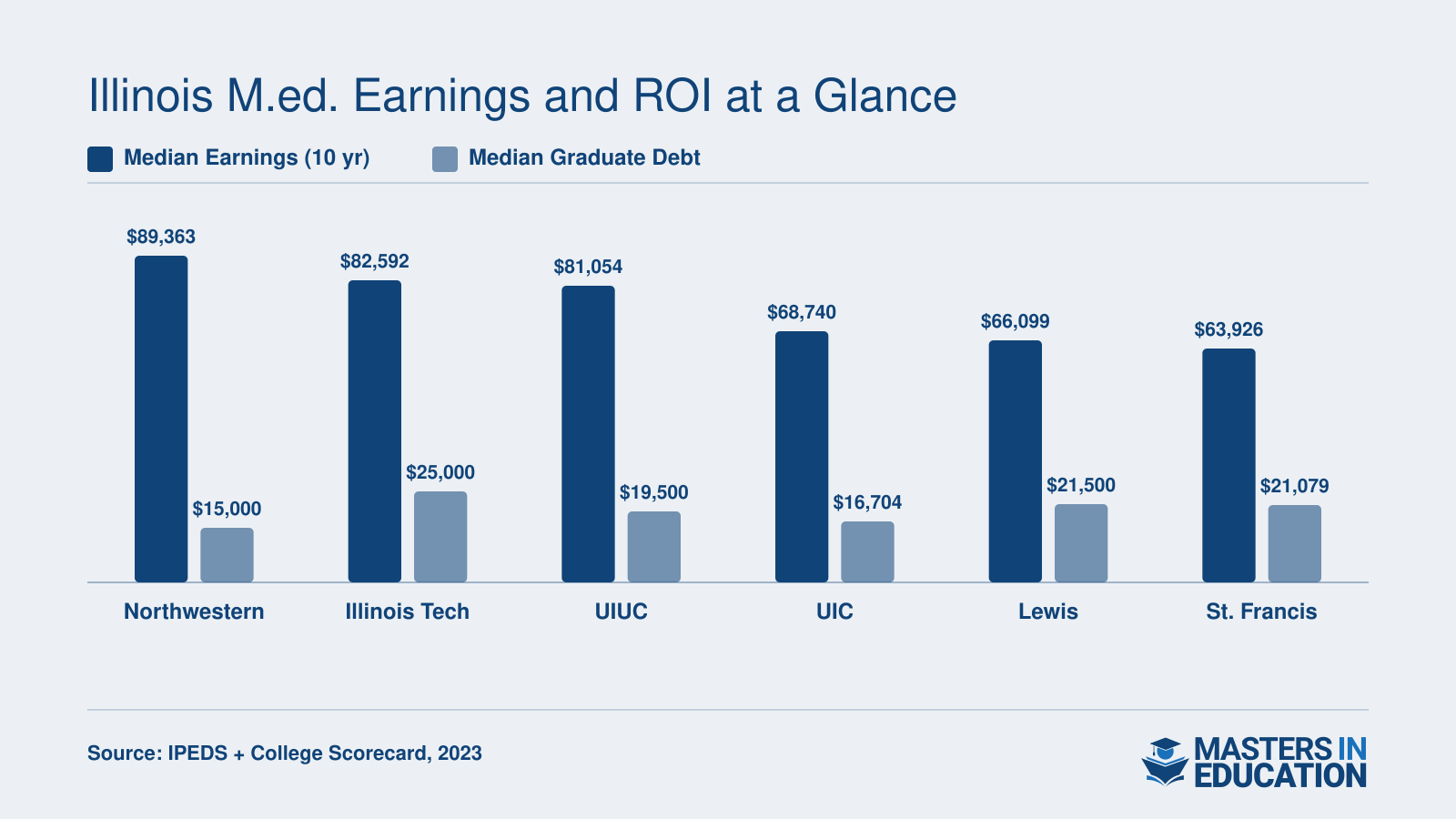 Median 10-year earnings and graduate debt for six top-ROI Illinois M.Ed. institutions, ranging from $63,926 to $89,363 in earnings