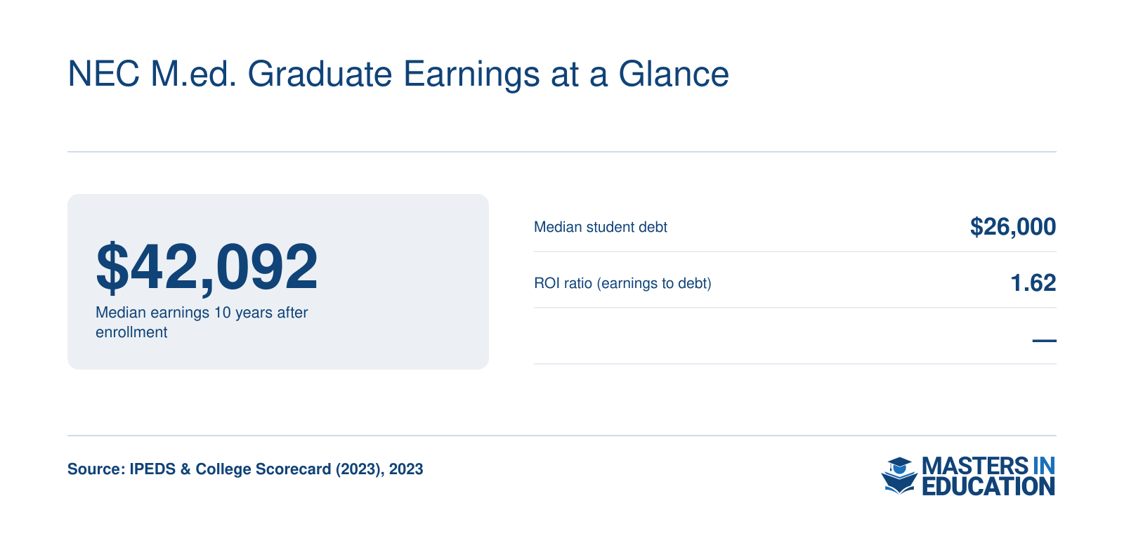 Institutional median earnings of $42,092 ten years after enrollment, median student debt of $26,000, and ROI ratio of 1.62 for New England College.