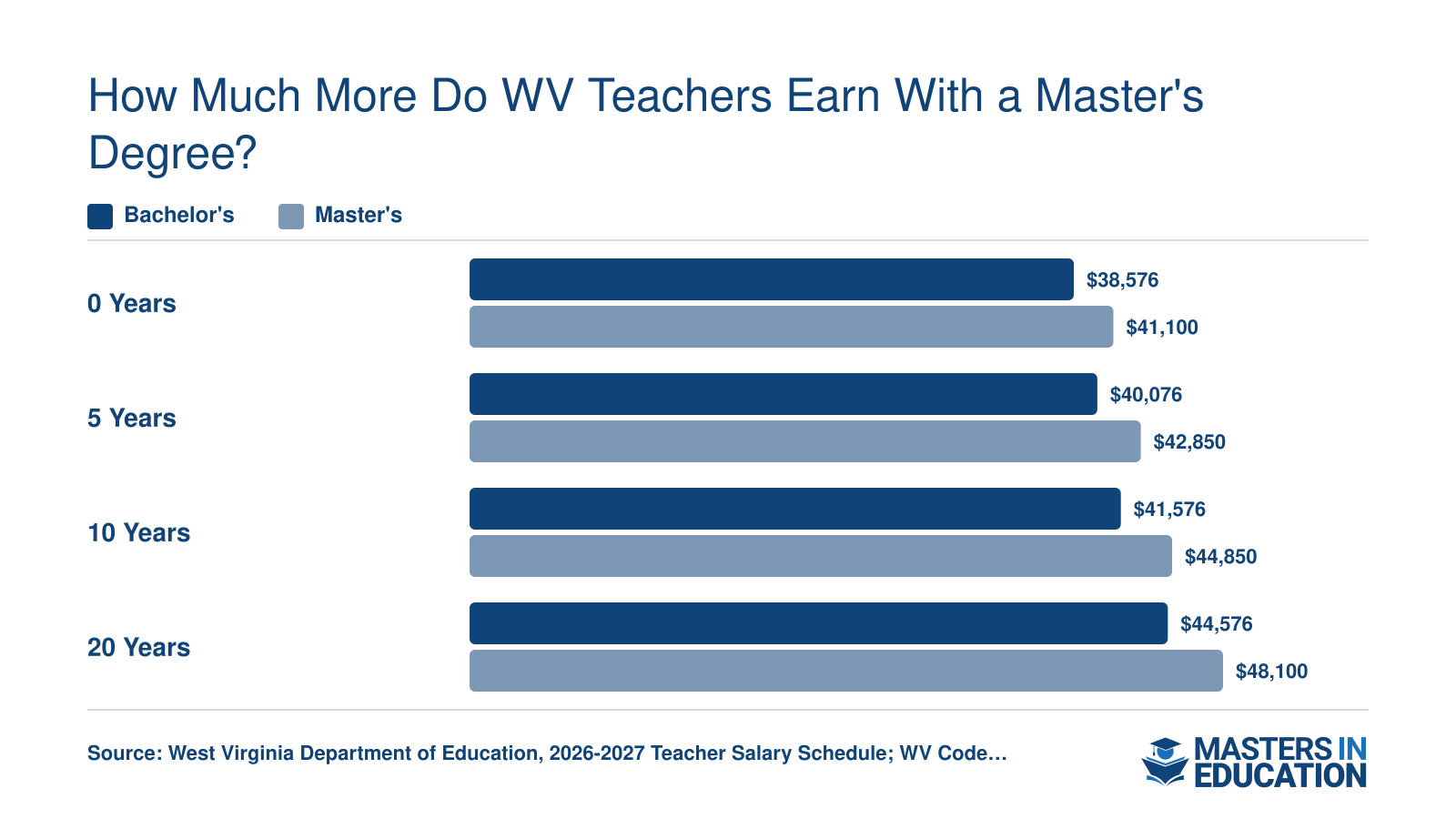 West Virginia teacher salaries comparing bachelor's and master's degrees at 0, 5, 10, and 20 years of experience for 2026-2027