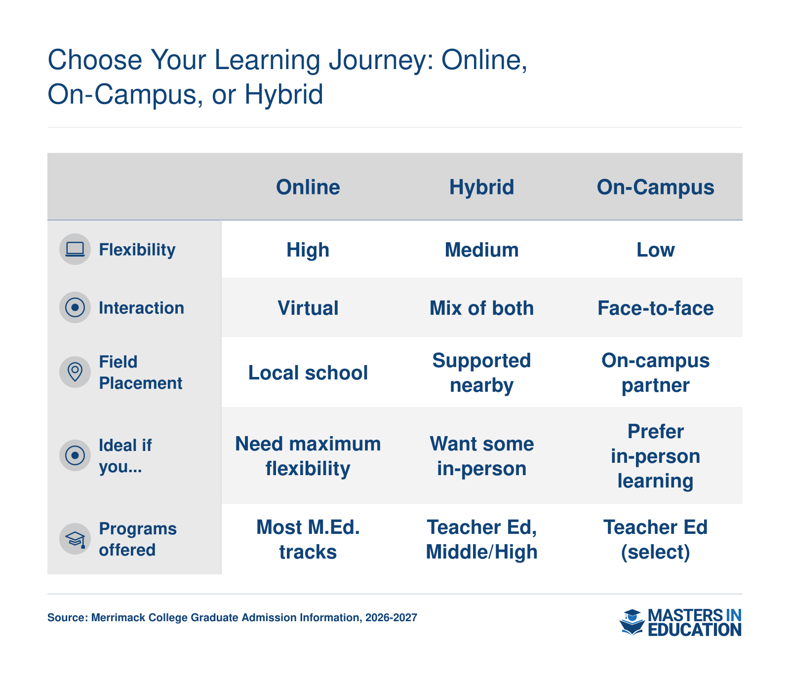 Comparison of Online, Hybrid, and On-Campus delivery formats for Merrimack College M.Ed. programs, covering flexibility, interaction, field placement, ideal user profile, and program availability.