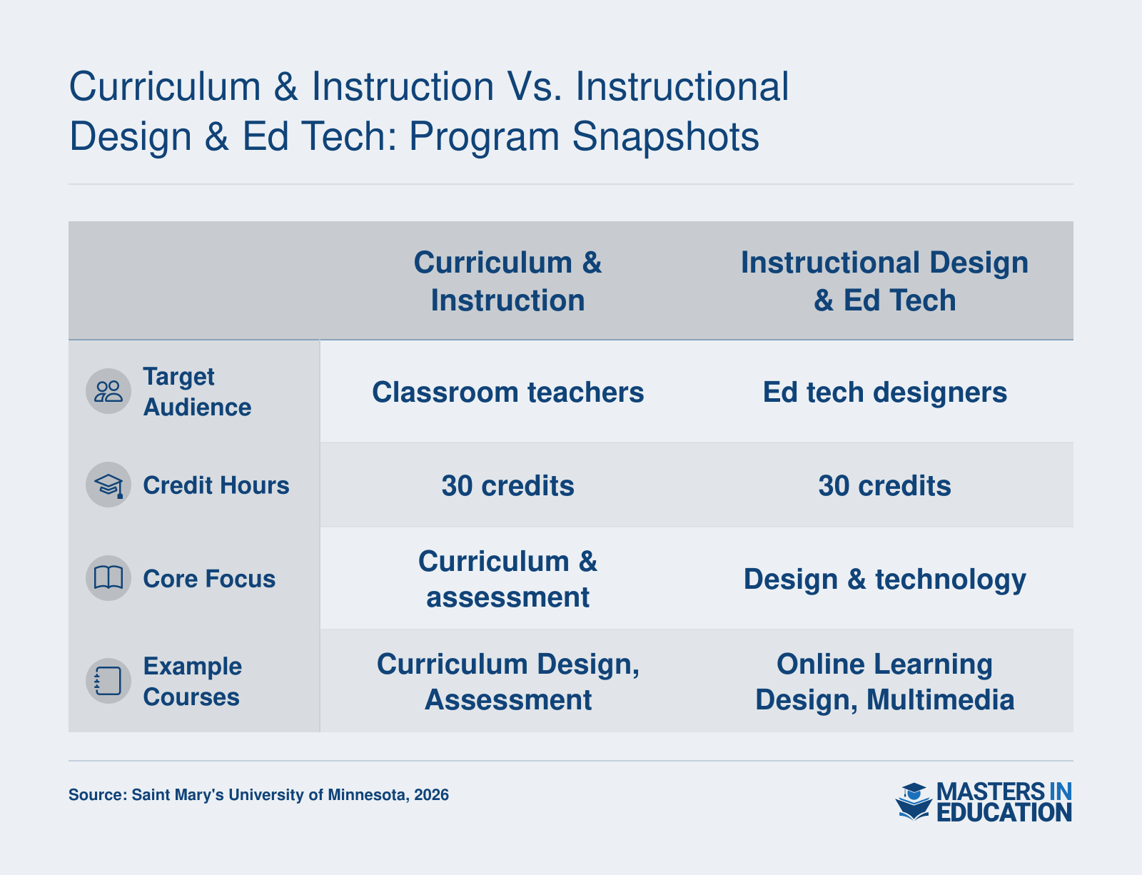 Side-by-side comparison of target audience, credit hours, core focus, and example courses for Saint Mary's two M.Ed. specializations.