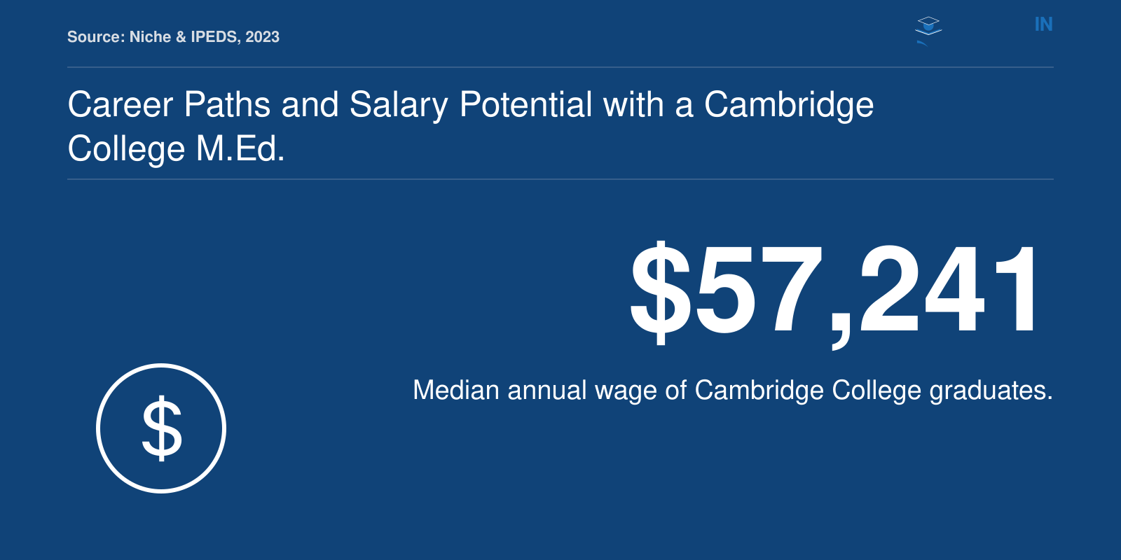 Cambridge College graduates earn a median annual wage of $57,241.
