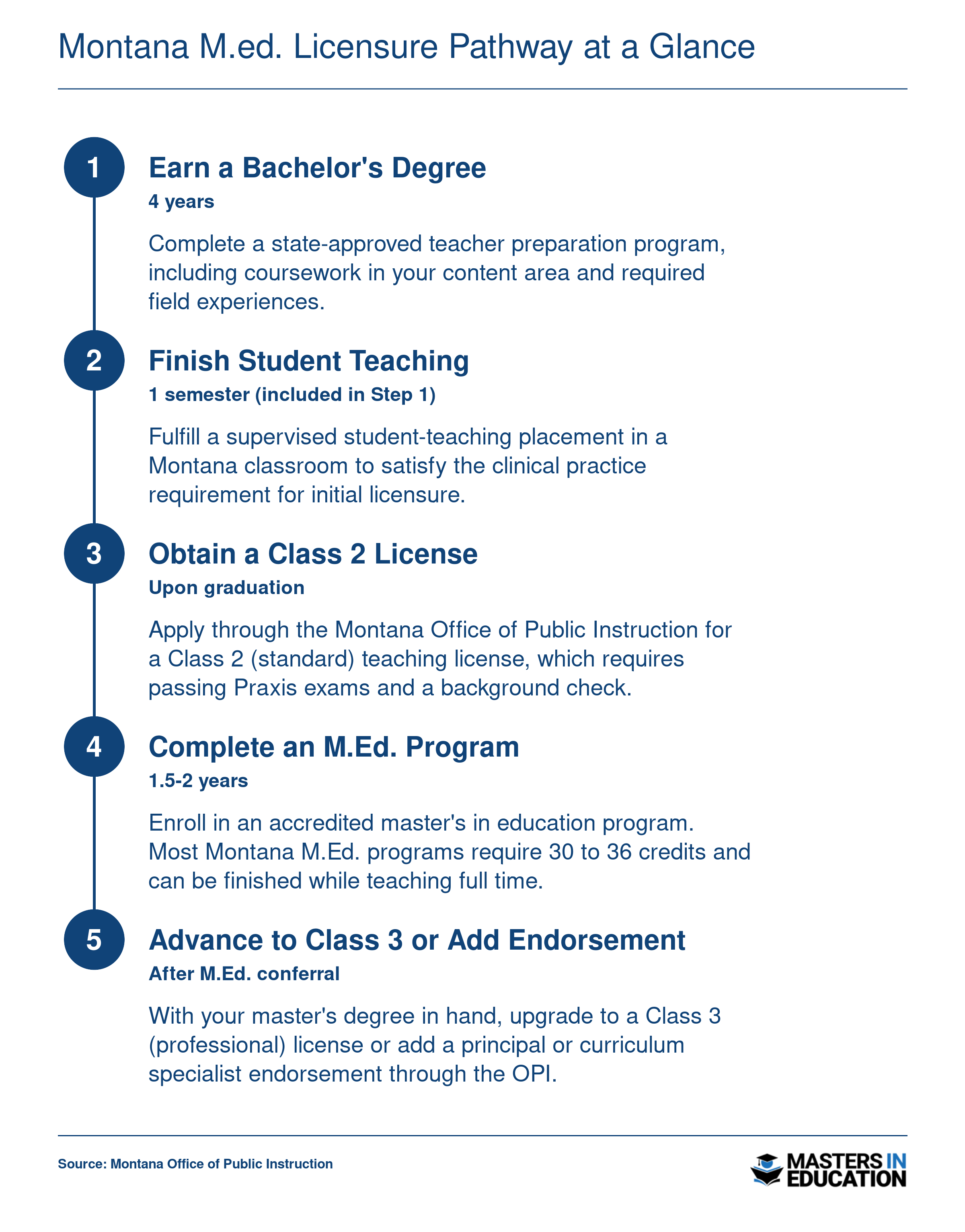 Five-step progression from bachelor's degree through Class 2 license, M.Ed. completion, and Class 3 or principal endorsement in Montana
