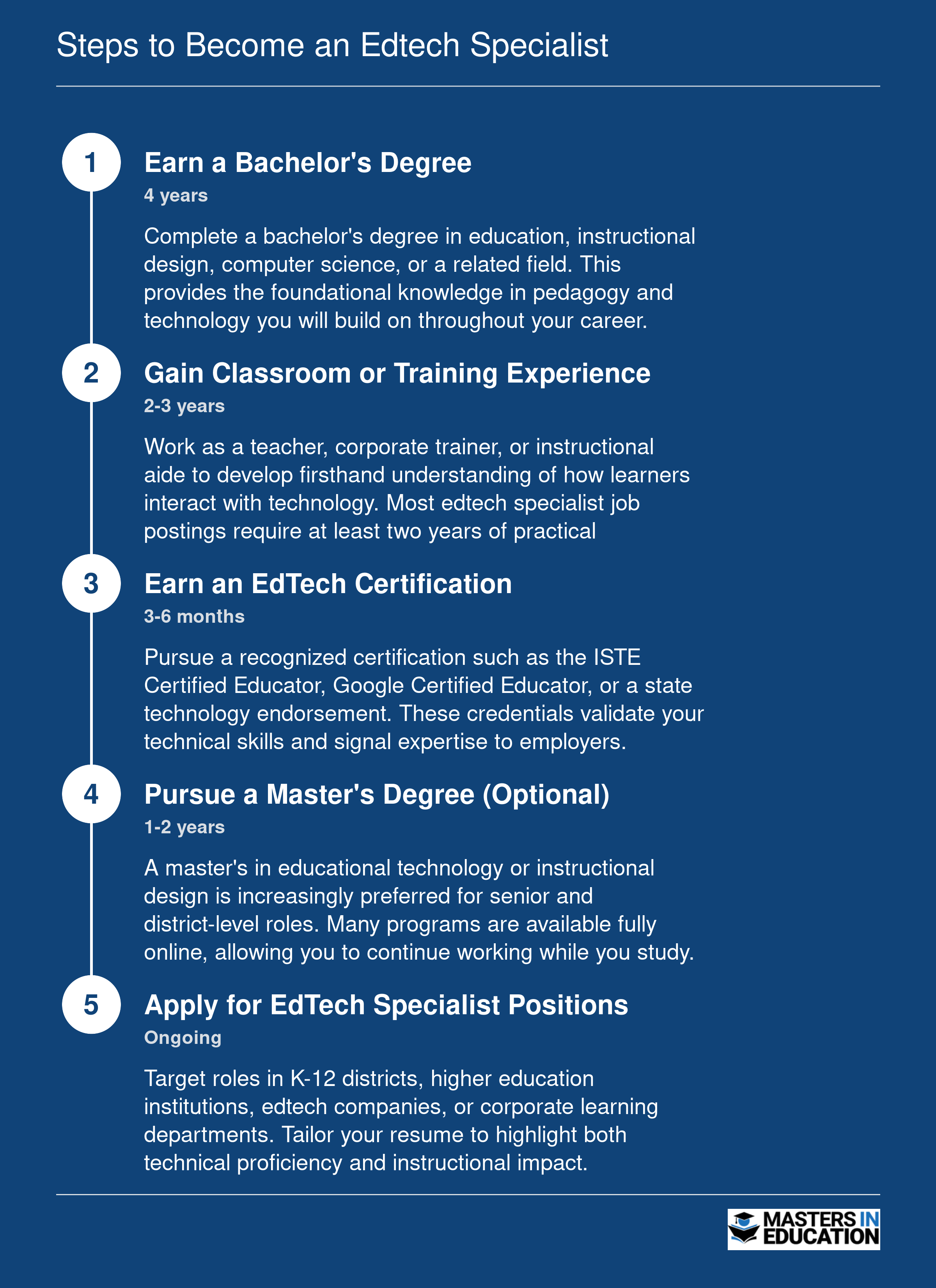 Five-step career timeline to become an edtech specialist, from earning a bachelor's degree through applying for specialist positions, spanning roughly 7 to 10 years