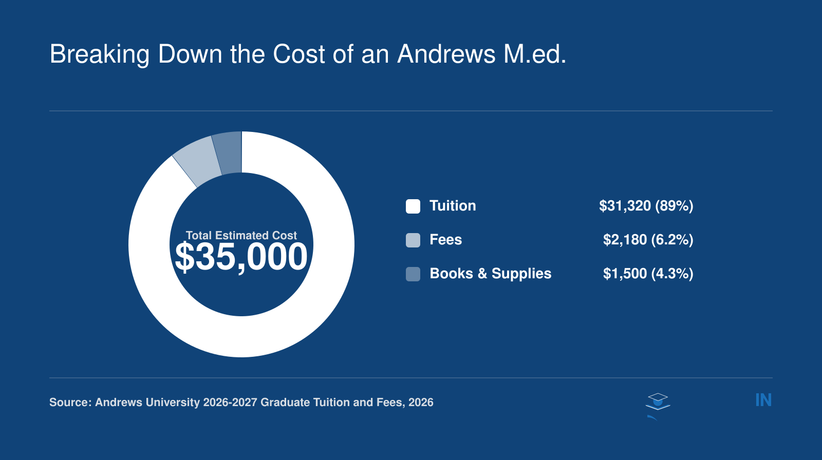 Estimated total cost for an Andrews M.Ed. in 2026: tuition $31,320, fees $2,180, books $1,500, totaling $35,000.