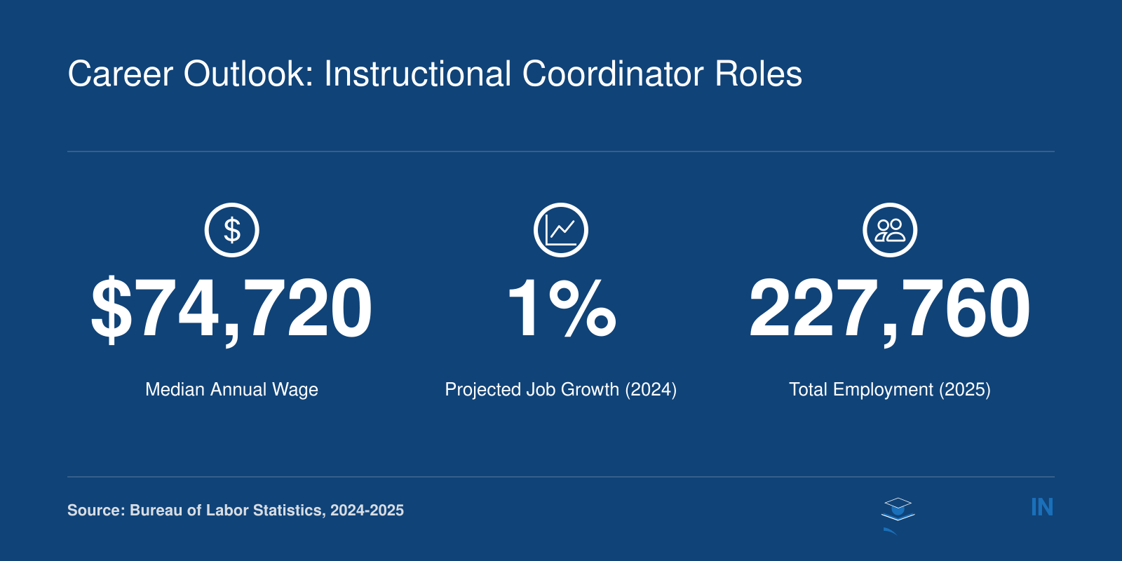 Median salary $74,720, job growth 1%, and 227,760 jobs for instructional coordinators nationally, per BLS 2024-2025