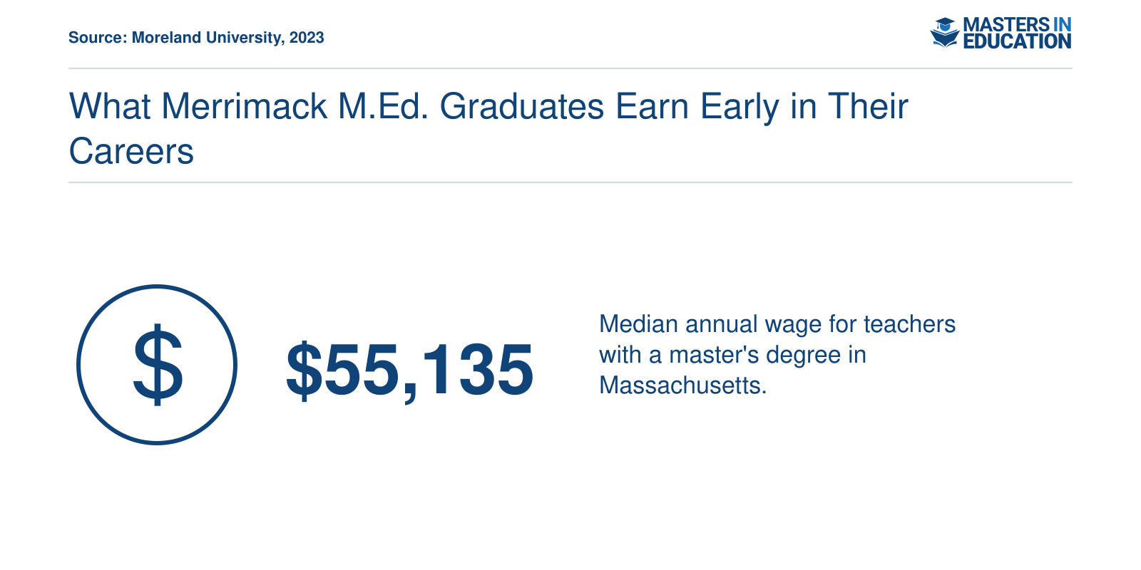Median annual wage of $55,135 for teachers with a master's degree in Massachusetts.