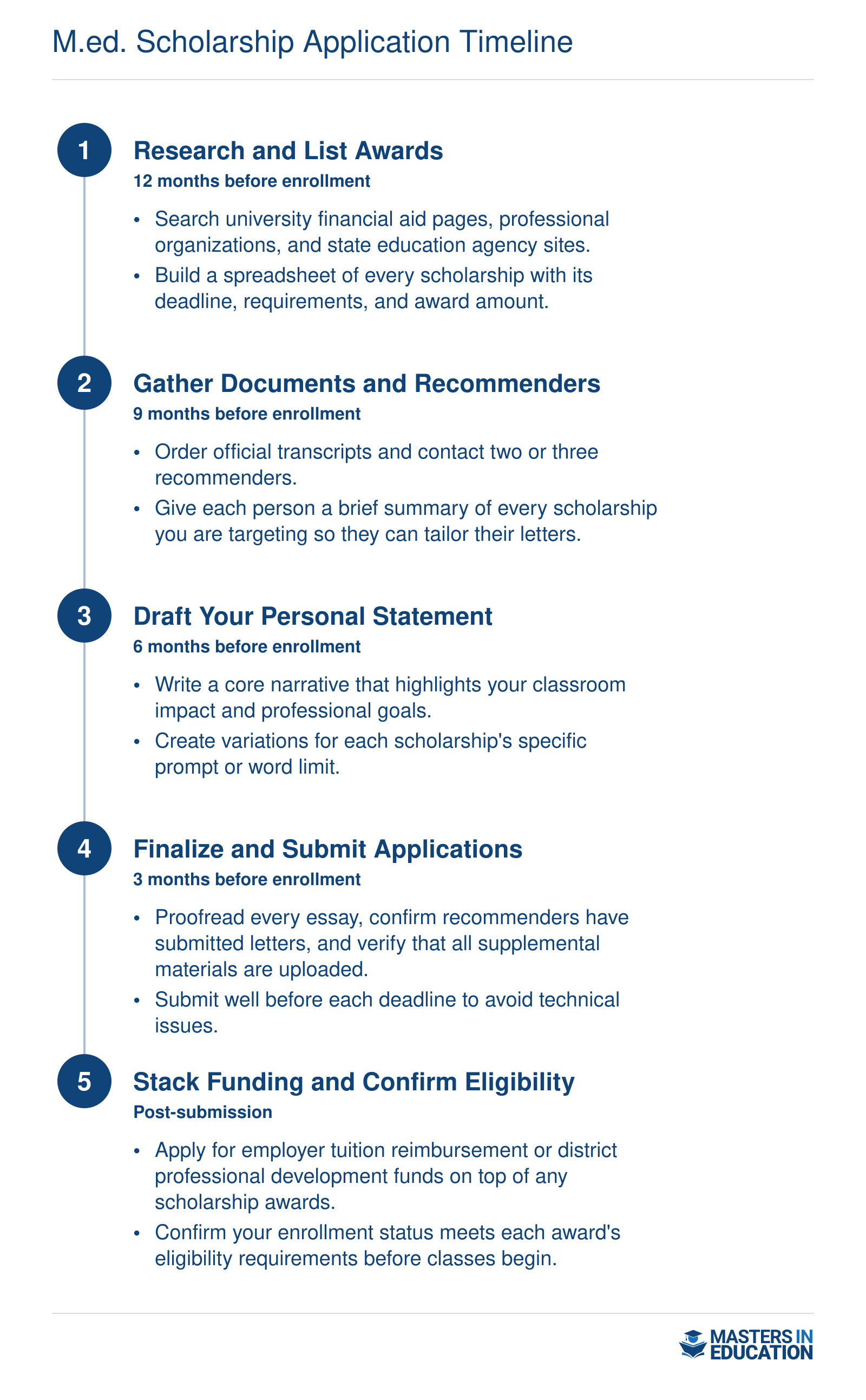 M.Ed. Scholarship Application Timeline
